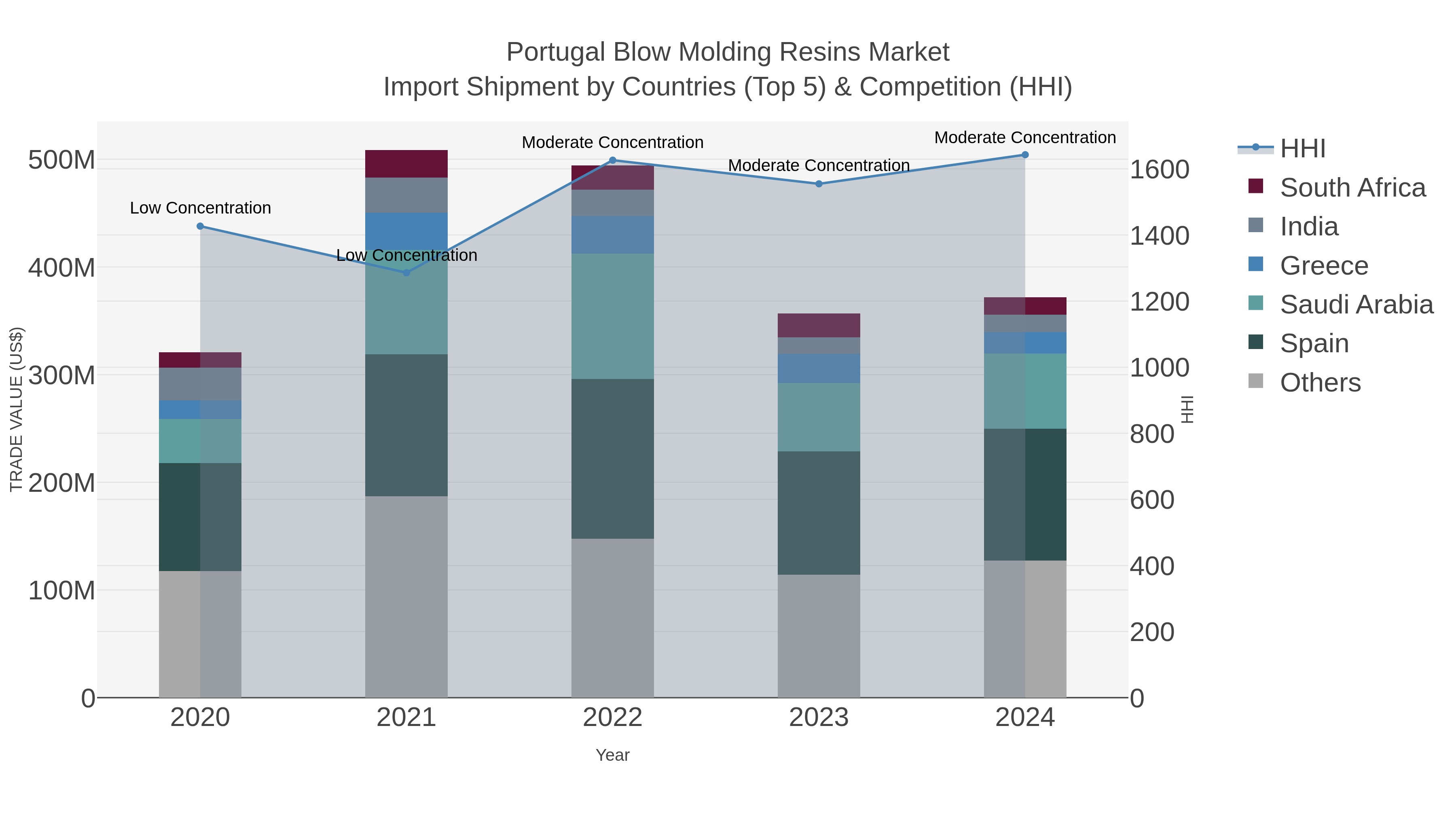 Portugal Blow Molding Resins Market Import Shipment by Countries (Top 5) & Competition (HHI)
