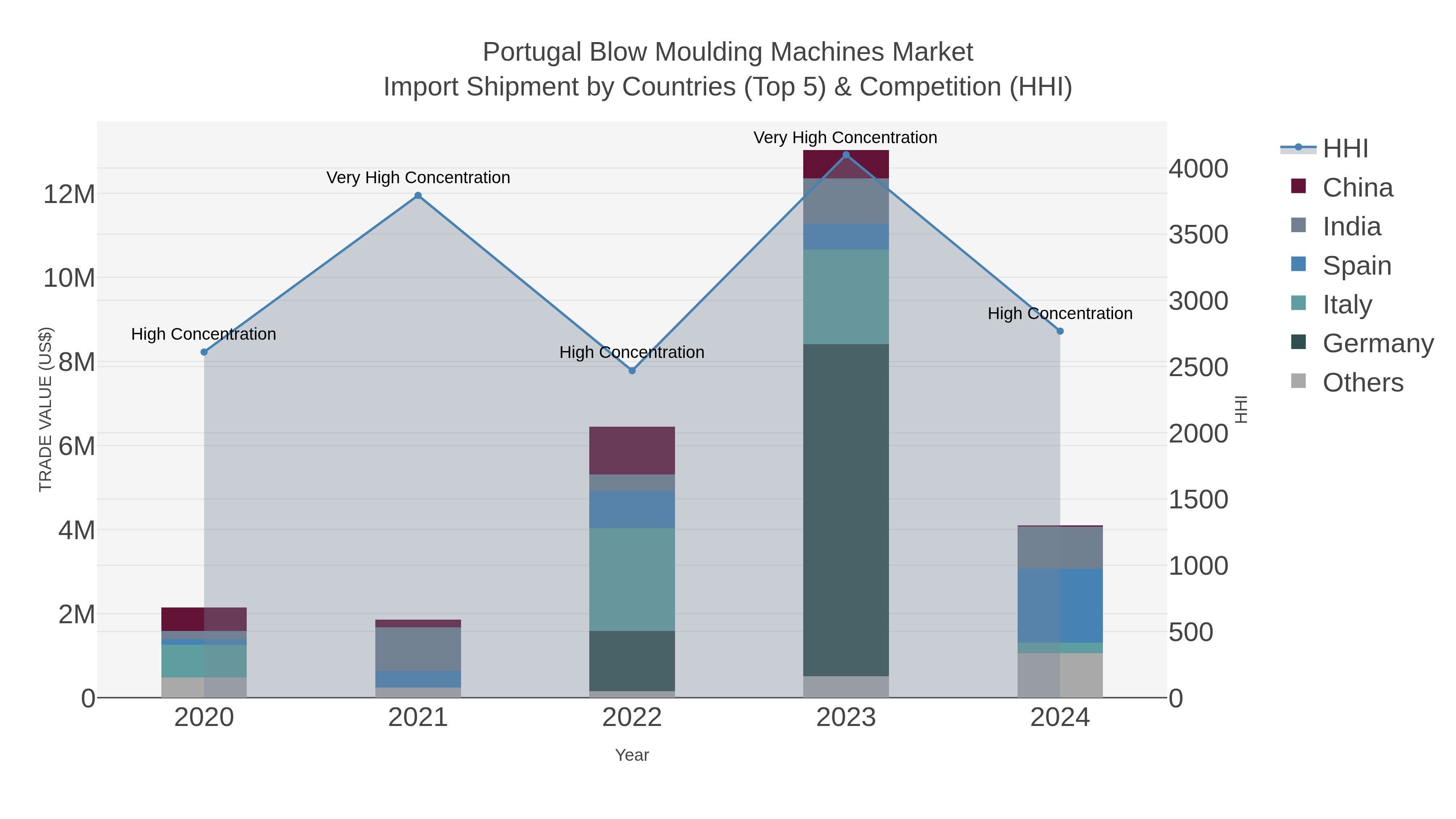 Portugal Blow Moulding Machines Market Import Shipment by Countries (Top 5) & Competition (HHI)