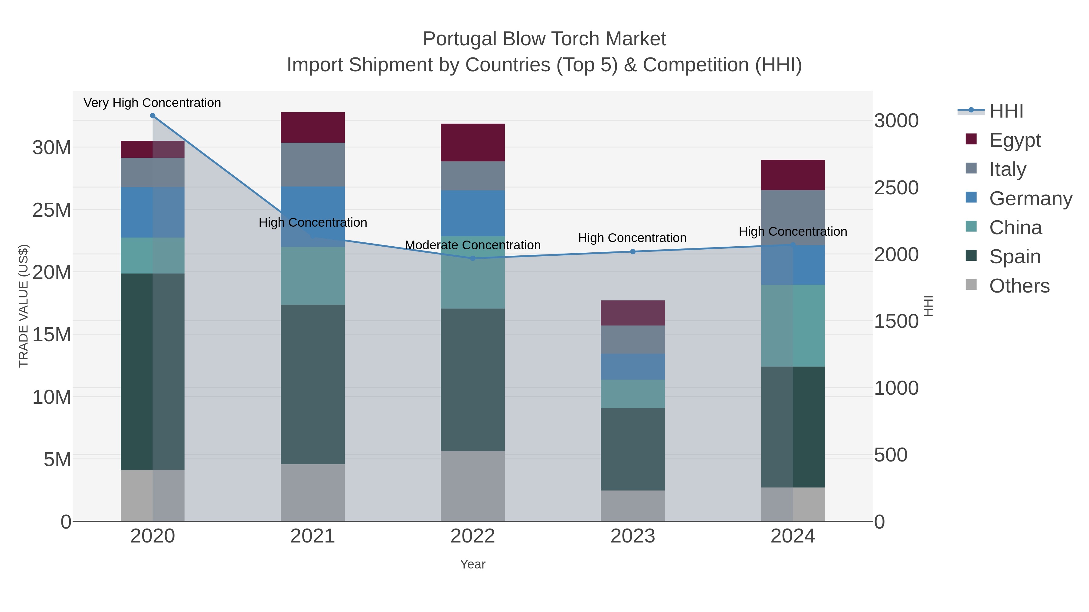Portugal Blow Torch Market Import Shipment by Countries (Top 5) & Competition (HHI)