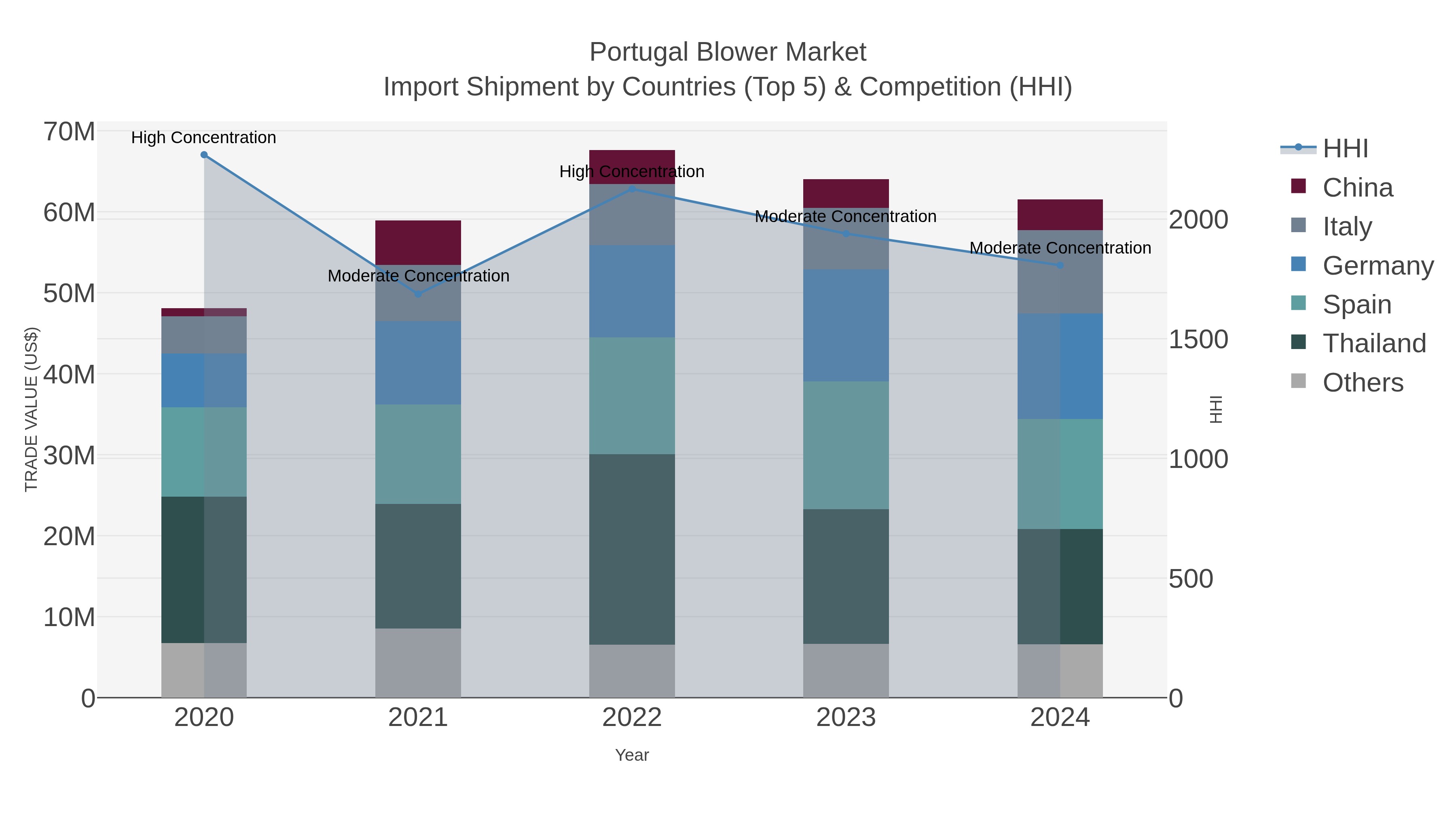 Portugal Blower Market Import Shipment by Countries (Top 5) & Competition (HHI)