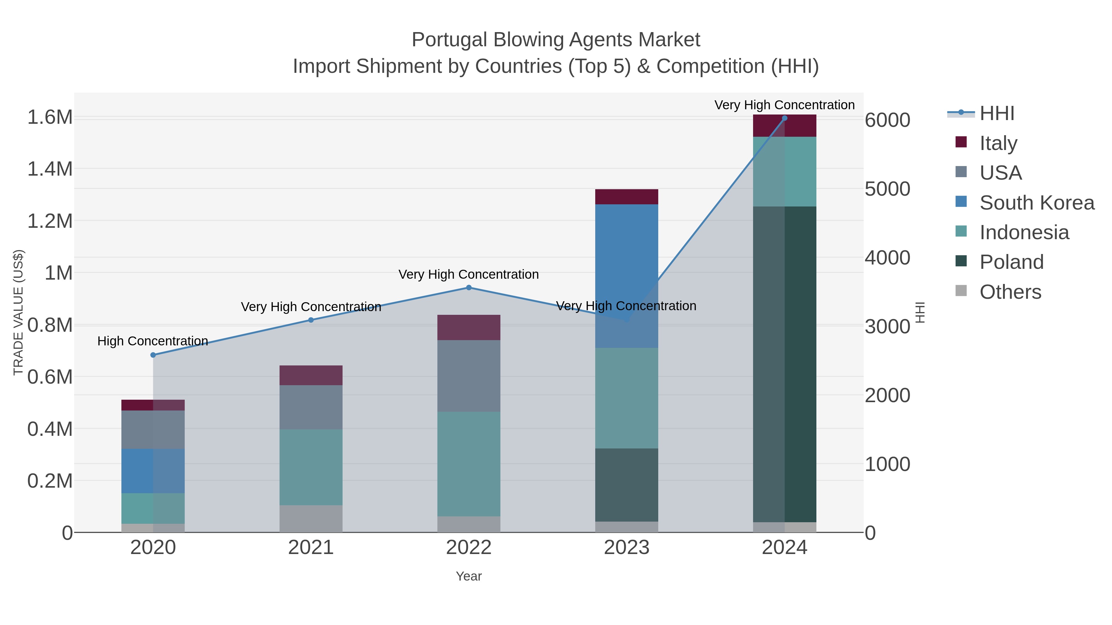 Portugal Blowing Agents Market Import Shipment by Countries (Top 5) & Competition (HHI)
