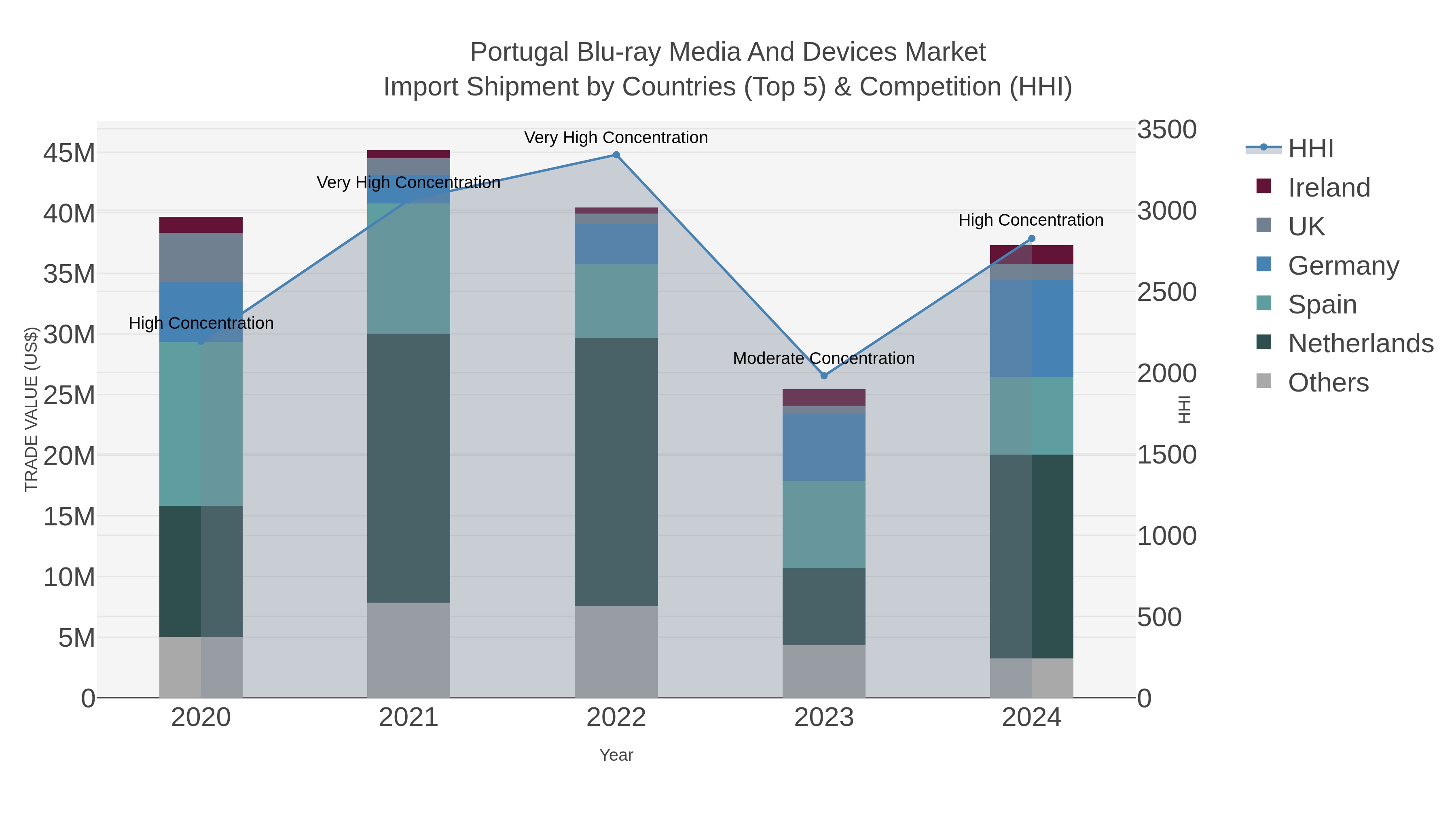 Portugal Blu-ray Media And Devices Market Import Shipment by Countries (Top 5) & Competition (HHI)
