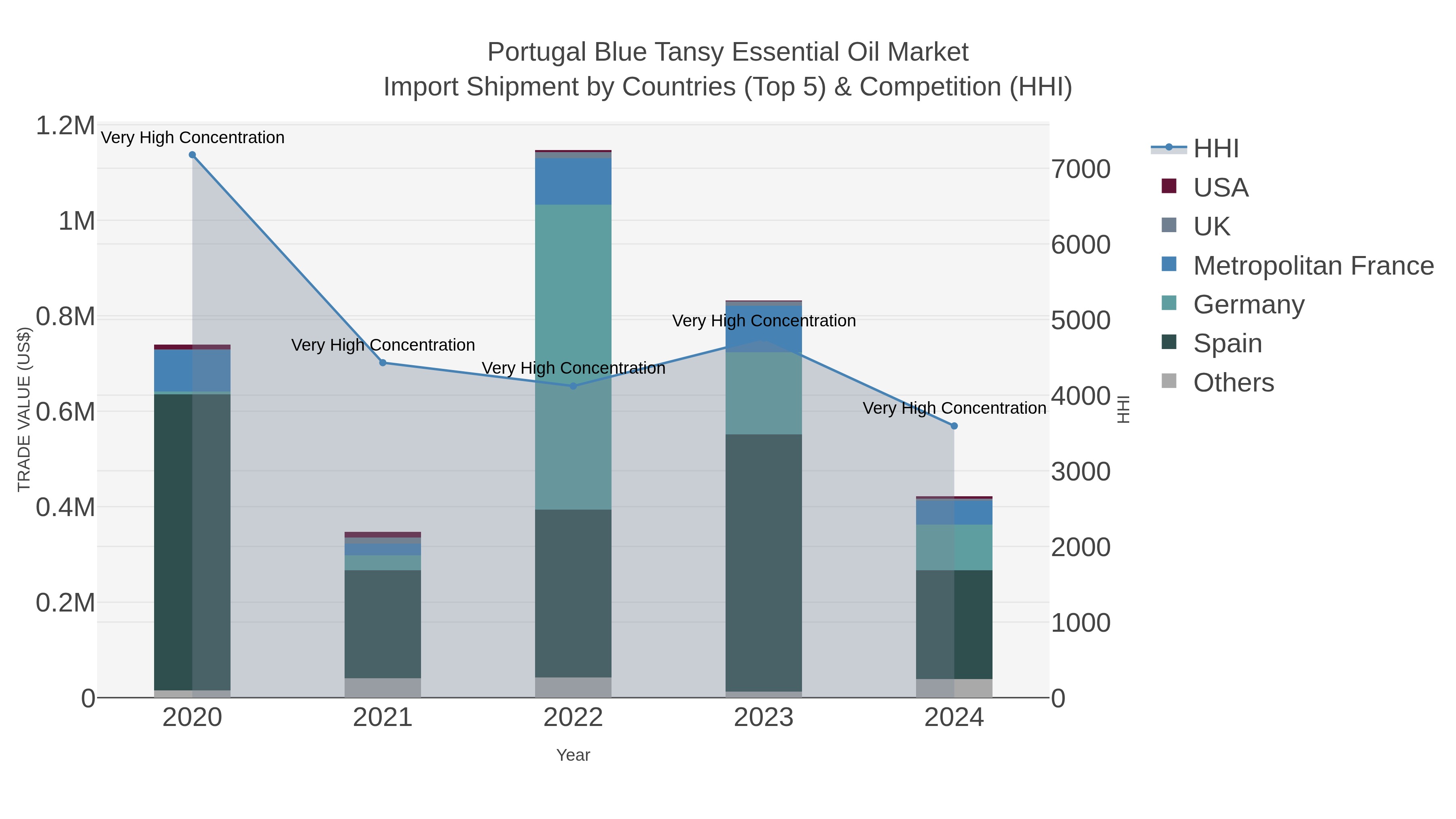 Portugal Blue Tansy Essential Oil Market Import Shipment by Countries (Top 5) & Competition (HHI)