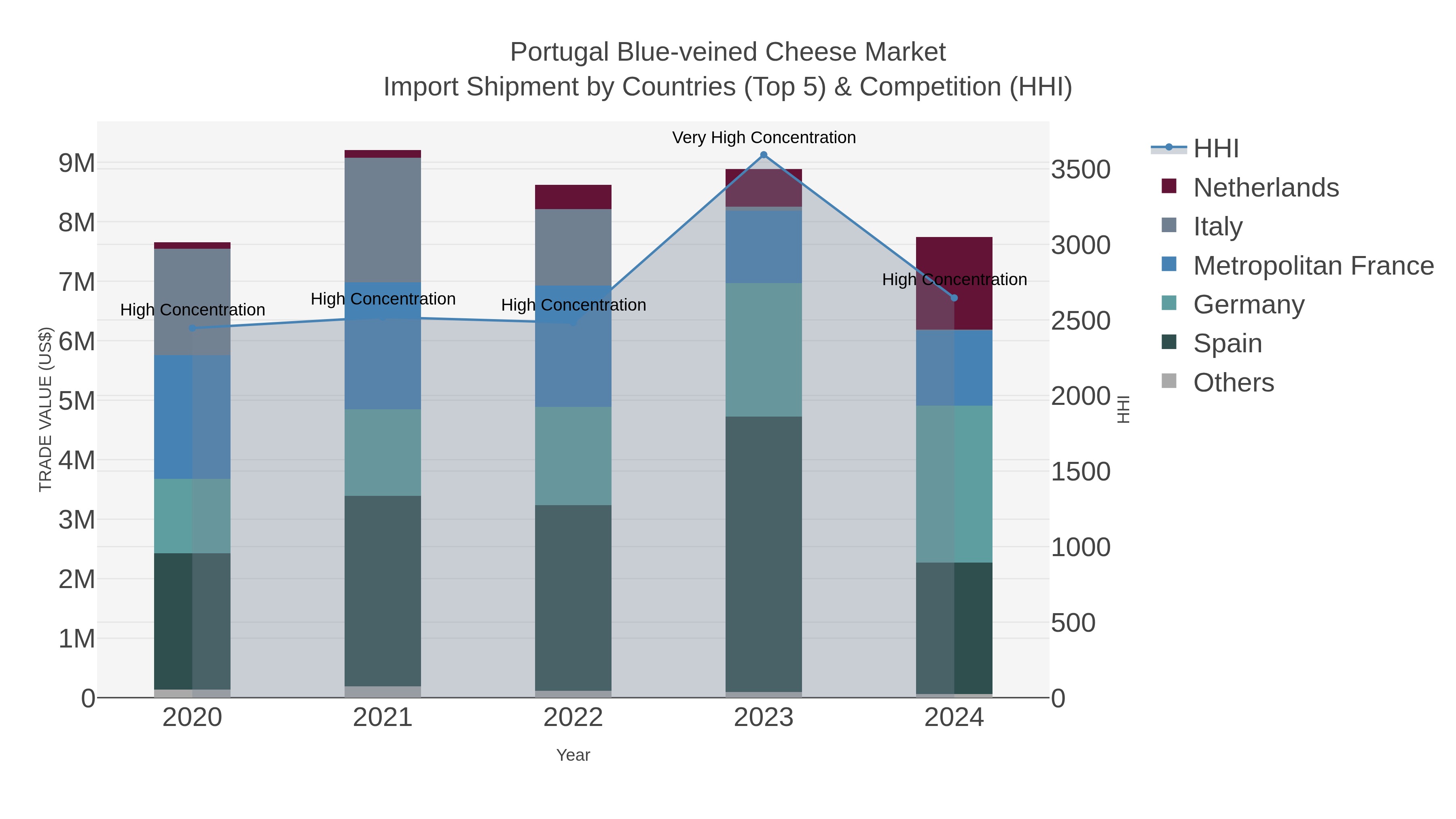 Portugal Blue-veined Cheese Market Import Shipment by Countries (Top 5) & Competition (HHI)
