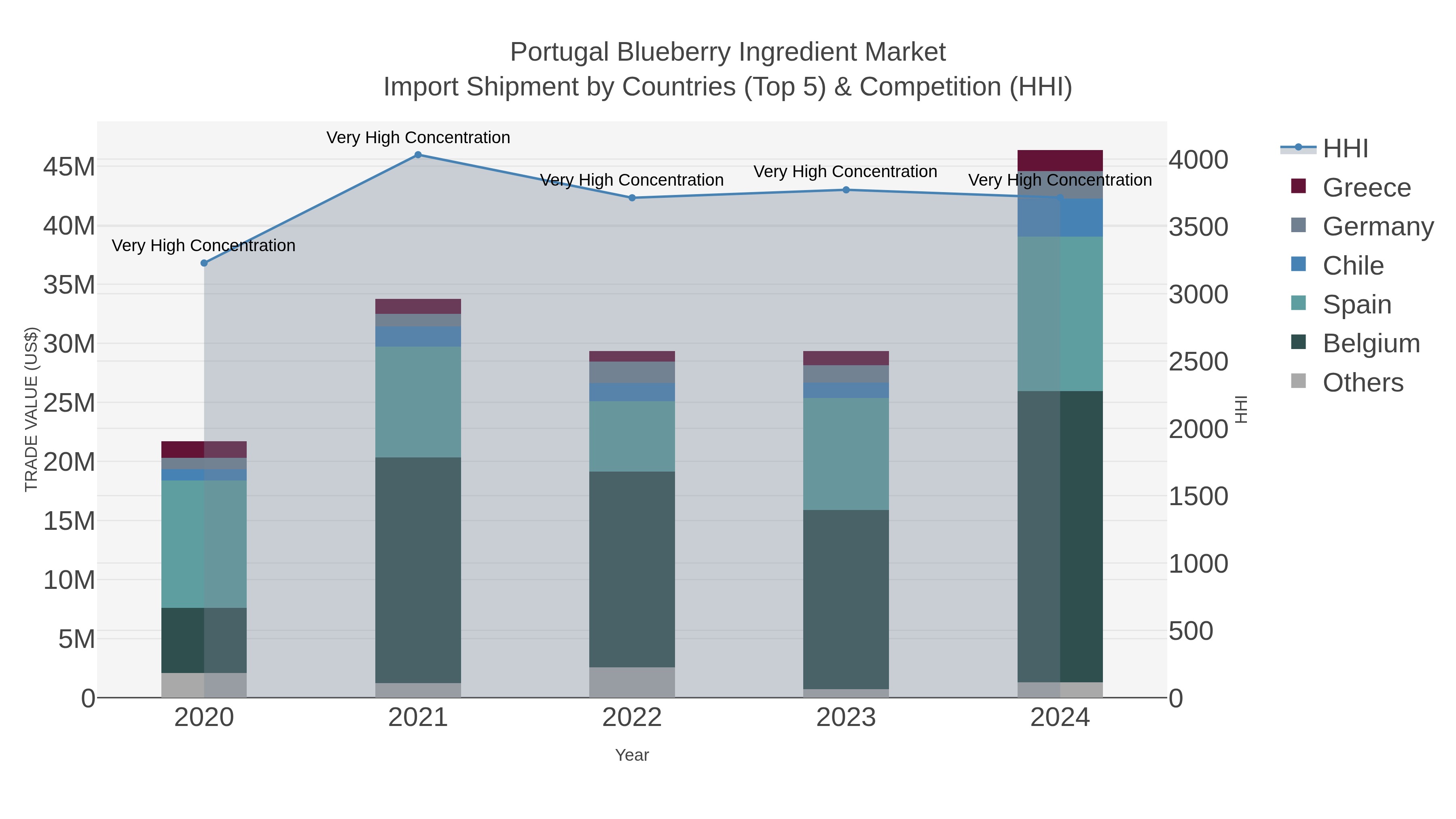 Portugal Blueberry Ingredient Market Import Shipment by Countries (Top 5) & Competition (HHI)