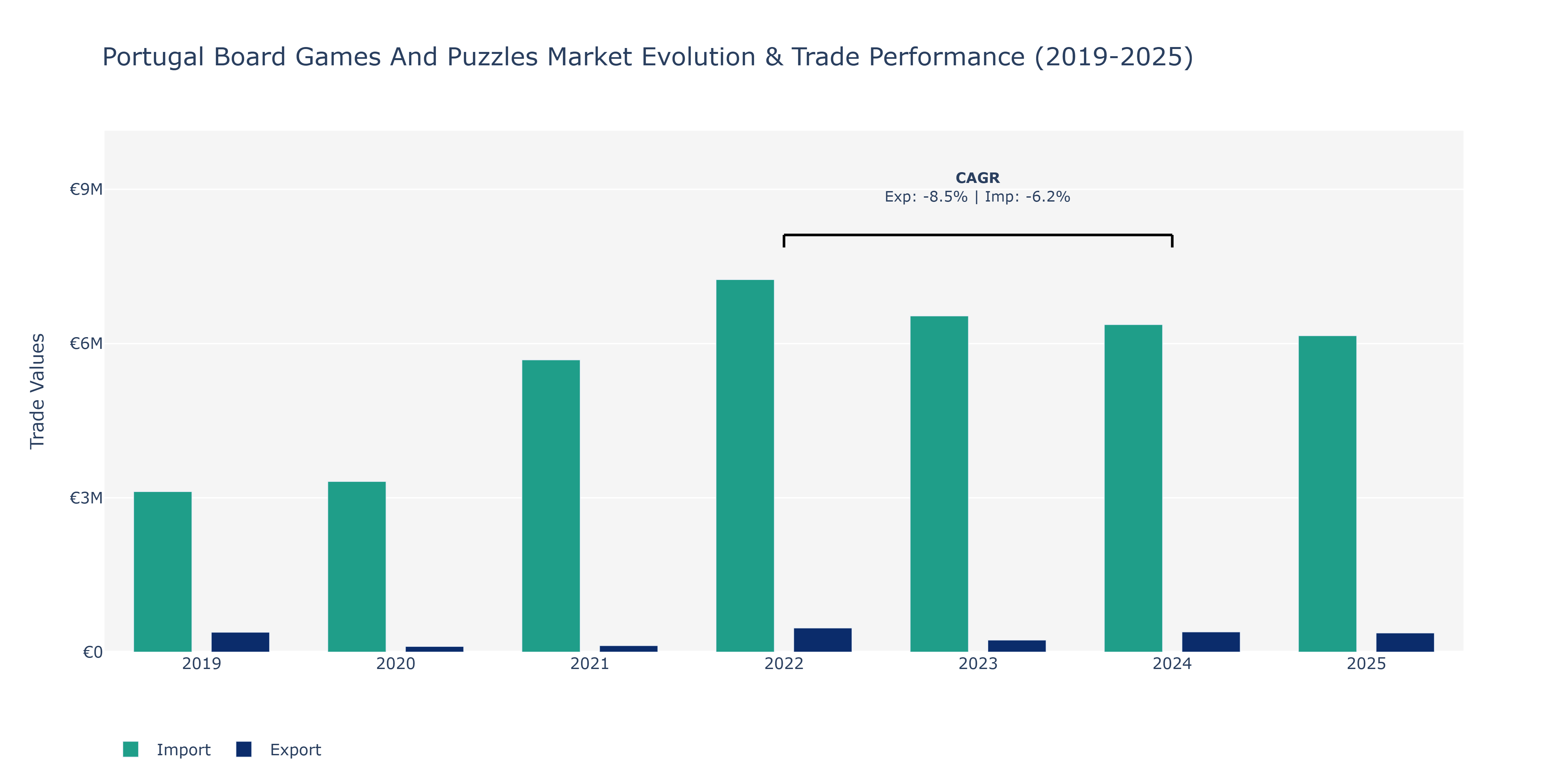Portugal Board Games And Puzzles Market: Production & Trade Performance (2019-2025)