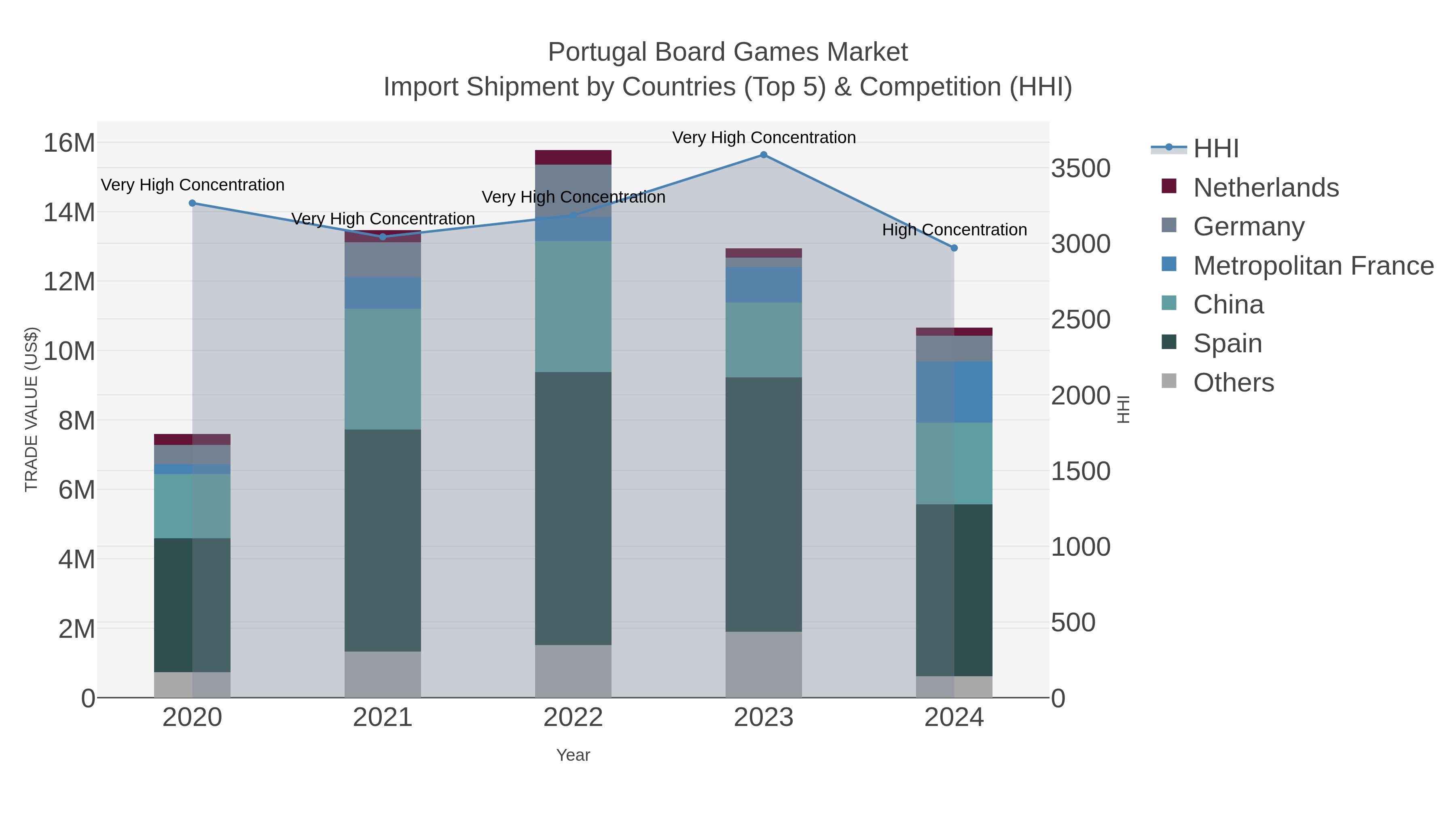 Portugal Board Games Market Import Shipment by Countries (Top 5) & Competition (HHI)
