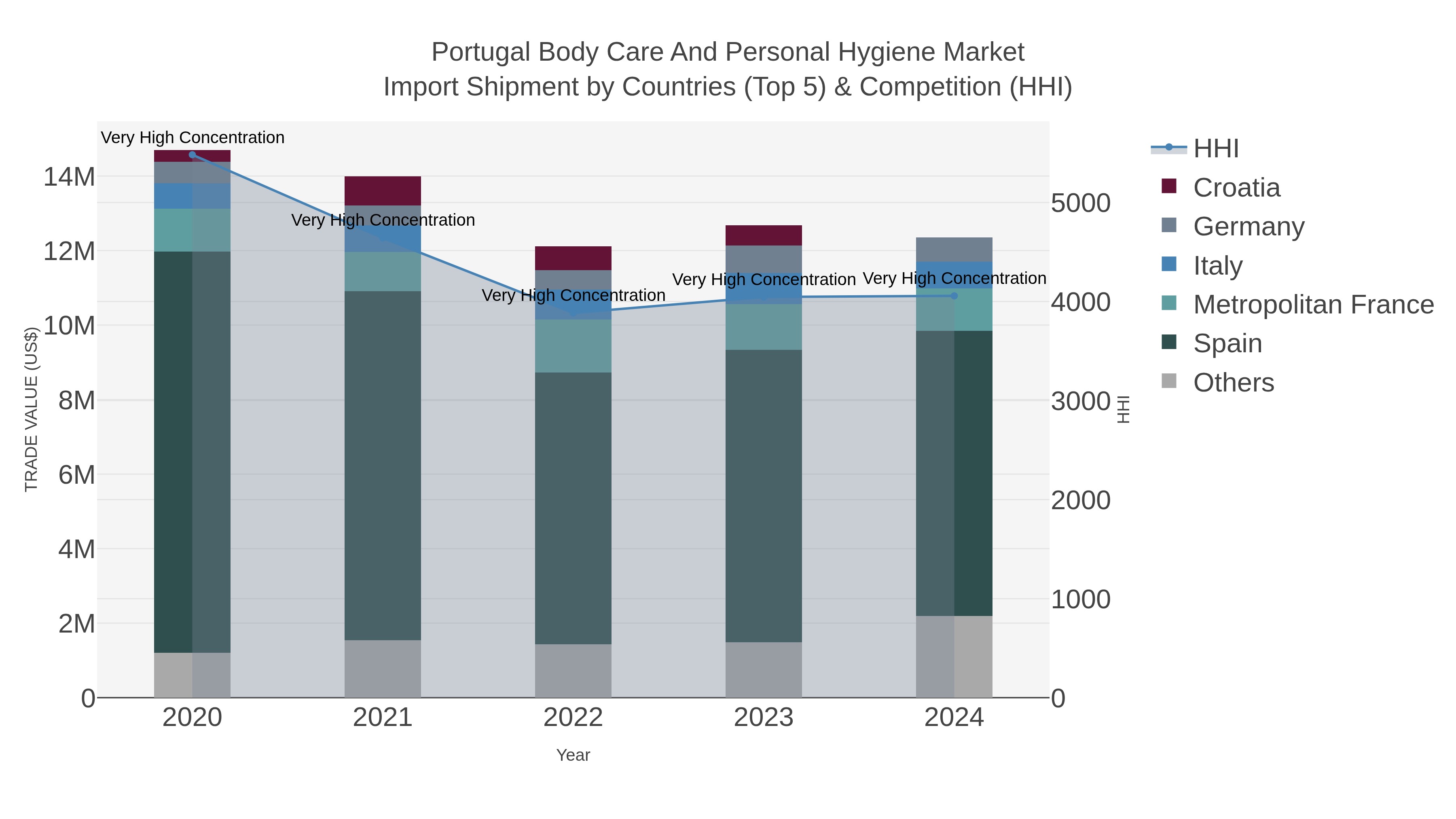 Portugal Body Care And Personal Hygiene Market Import Shipment by Countries (Top 5) & Competition (HHI)