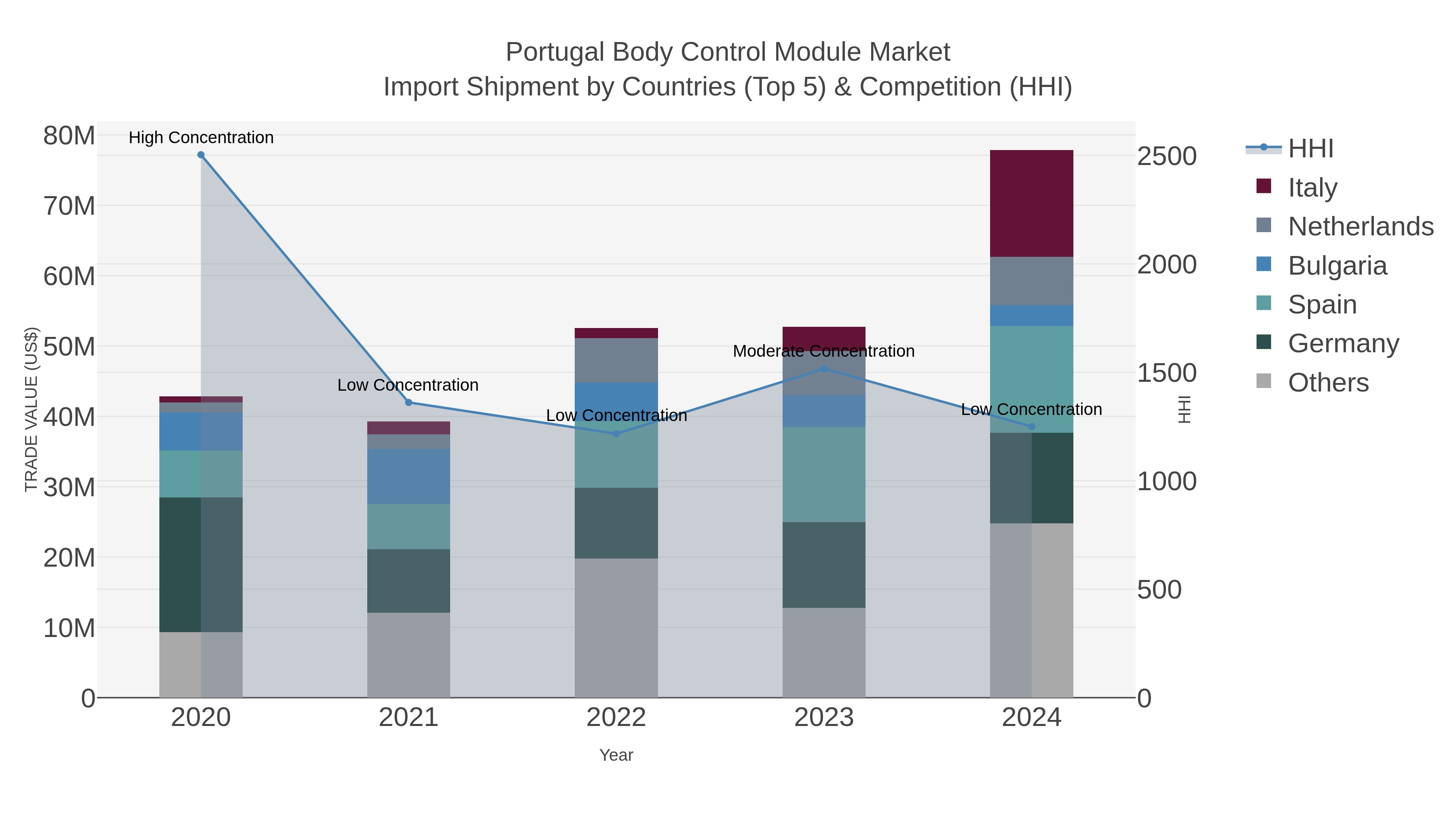 Portugal Body Control Module Market Import Shipment by Countries (Top 5) & Competition (HHI)