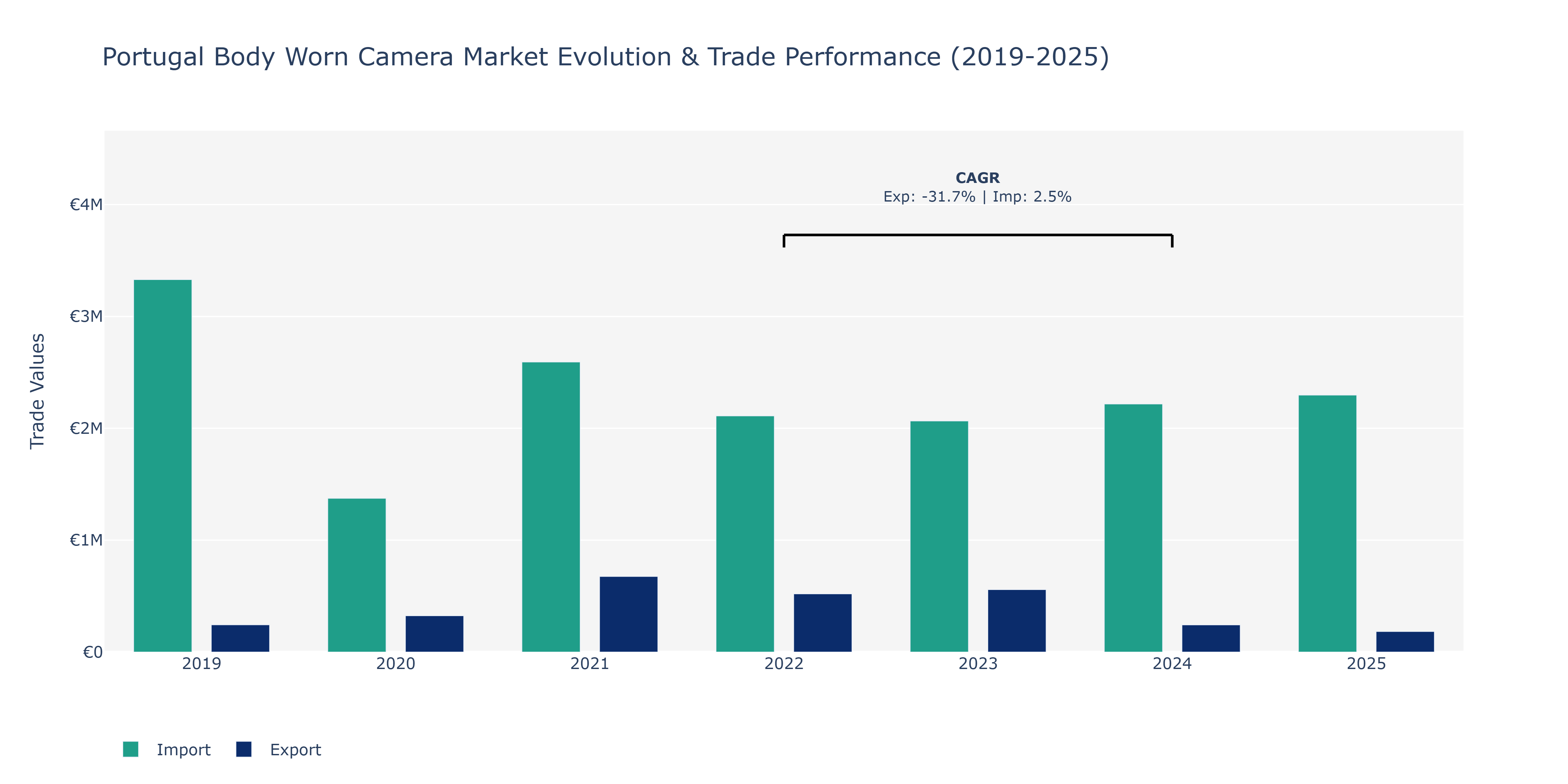 Portugal Body Worn Camera Market: Production & Trade Performance (2019-2025)