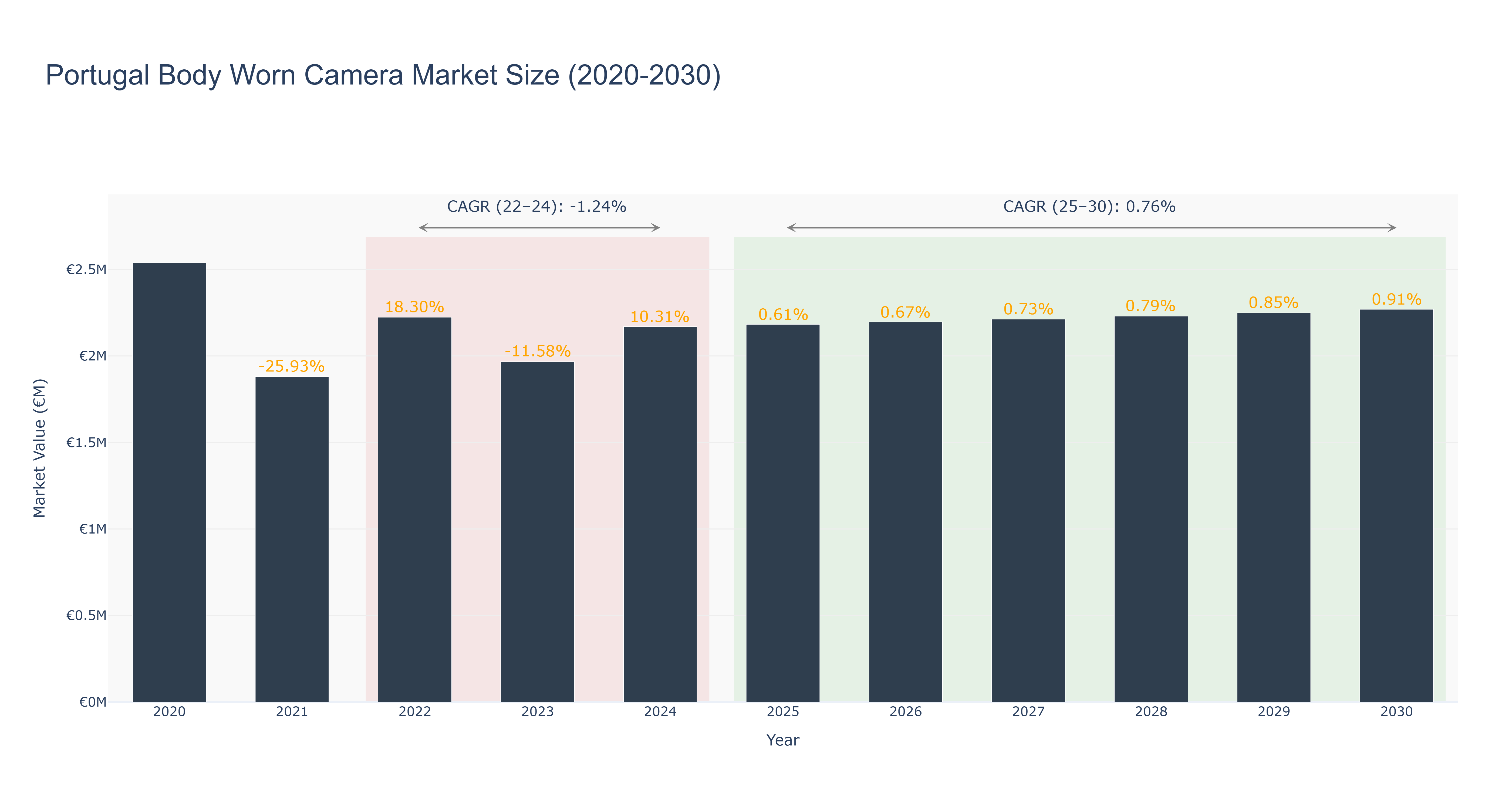 Portugal Body Worn Camera Market Size (2020-2030)
