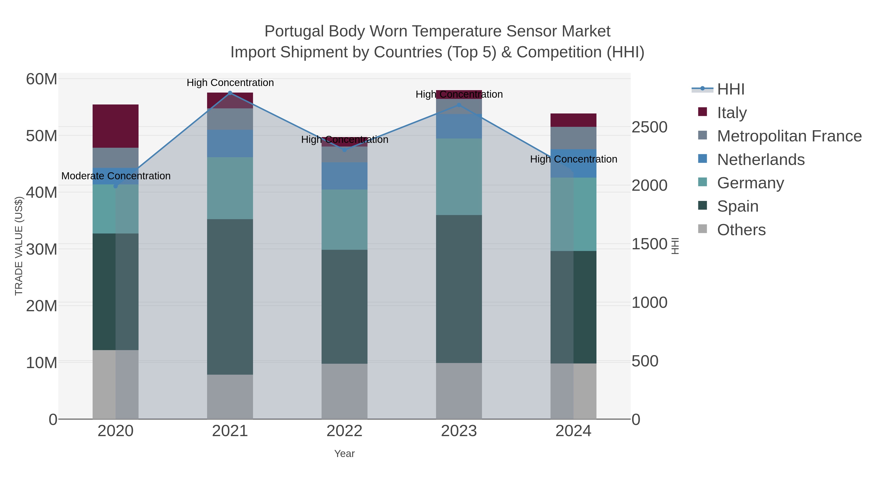 Portugal Body Worn Temperature Sensor Market Import Shipment by Countries (Top 5) & Competition (HHI)