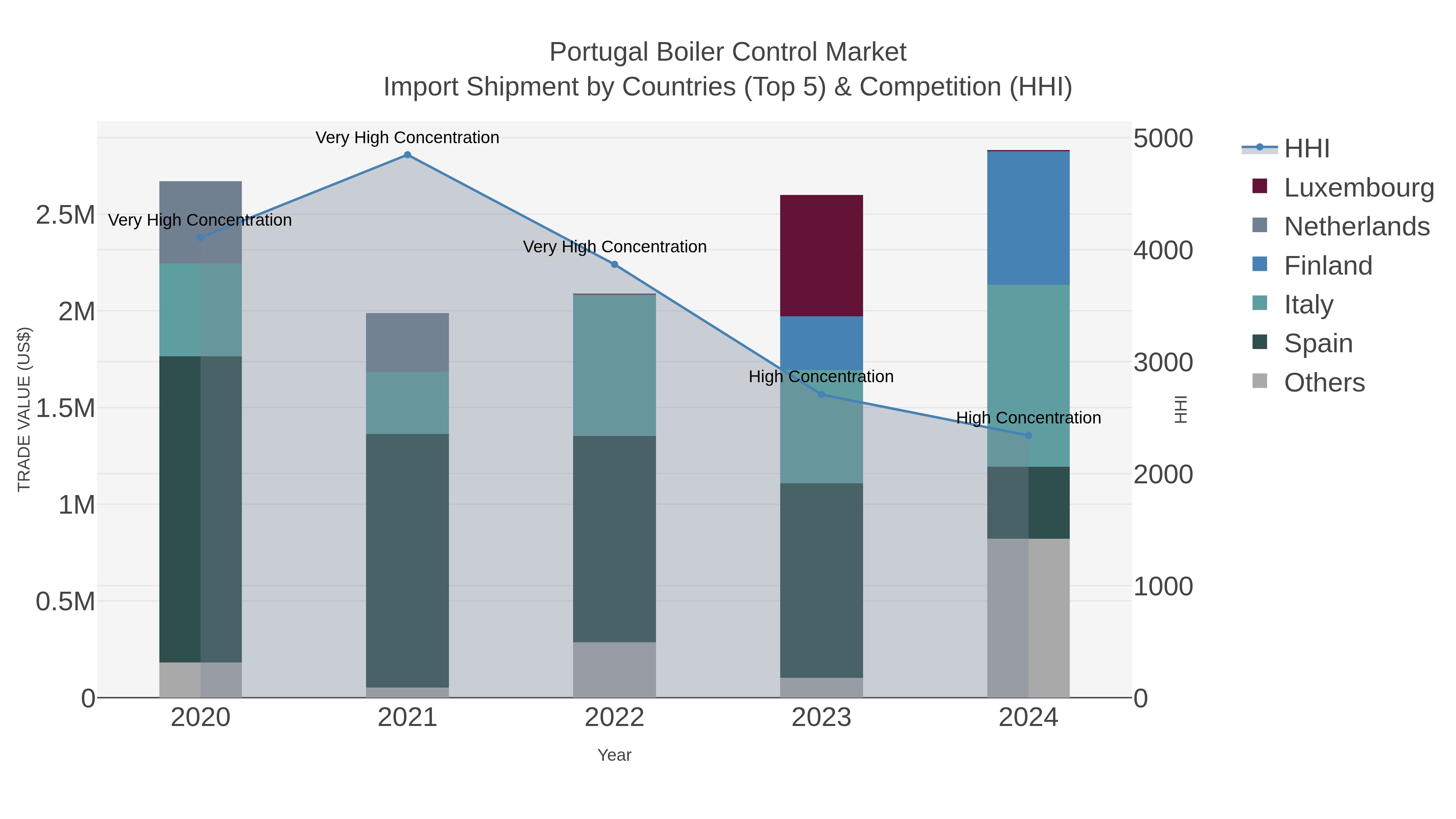 Portugal Boiler Control Market Import Shipment by Countries (Top 5) & Competition (HHI)