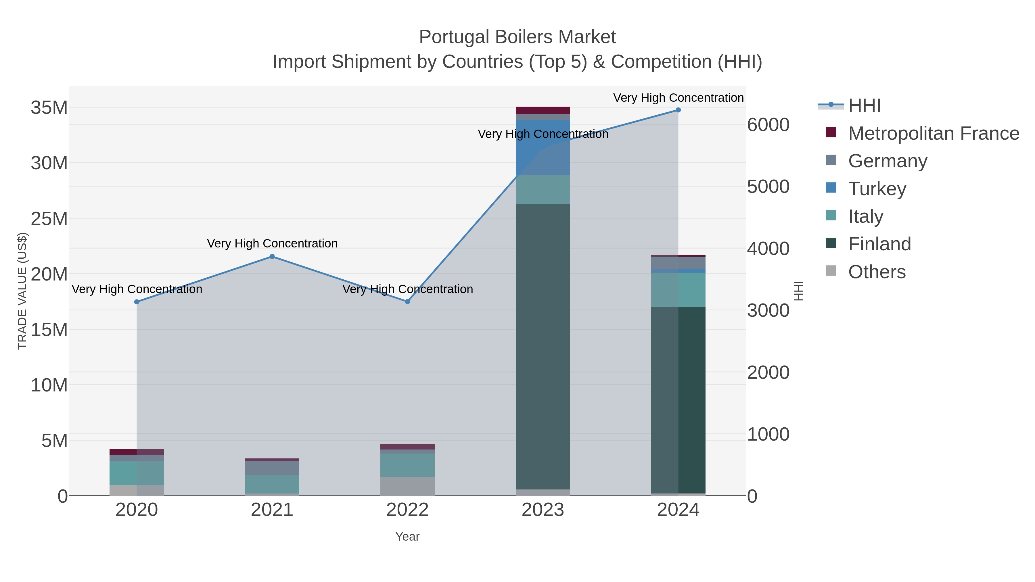 Portugal Boilers Market Import Shipment by Countries (Top 5) & Competition (HHI)