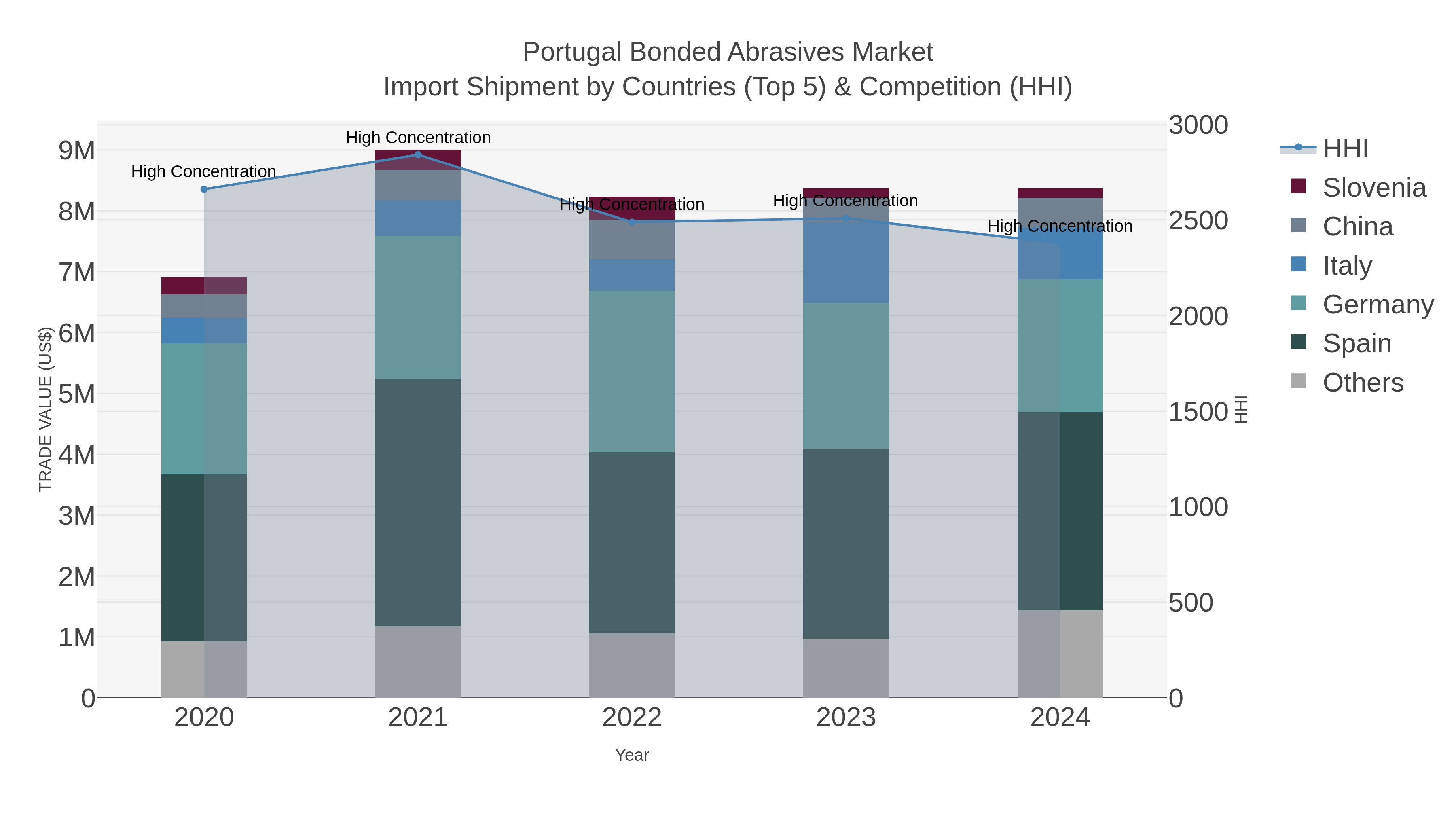 Portugal Bonded Abrasives Market Import Shipment by Countries (Top 5) & Competition (HHI)