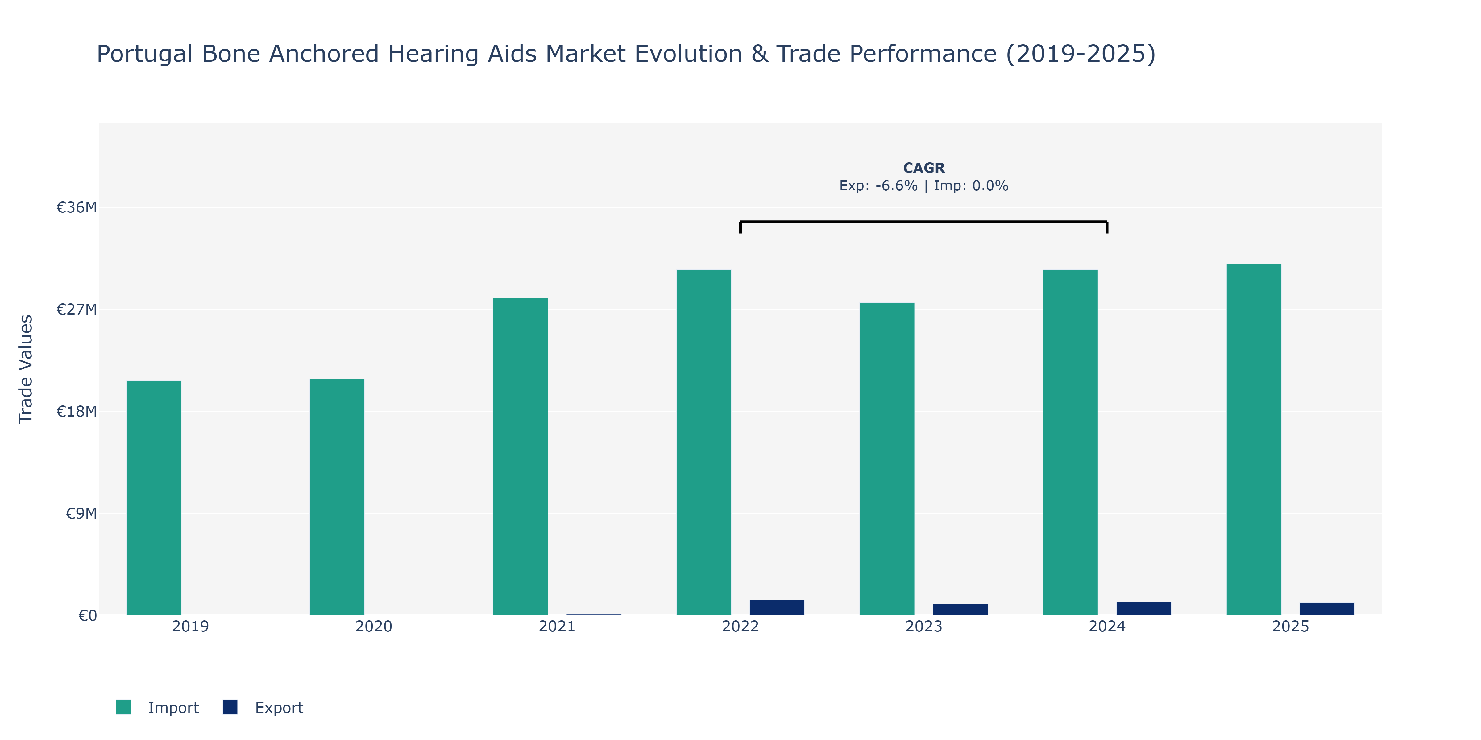 Portugal Bone Anchored Hearing Aids Market: Production & Trade Performance (2019-2025) Size