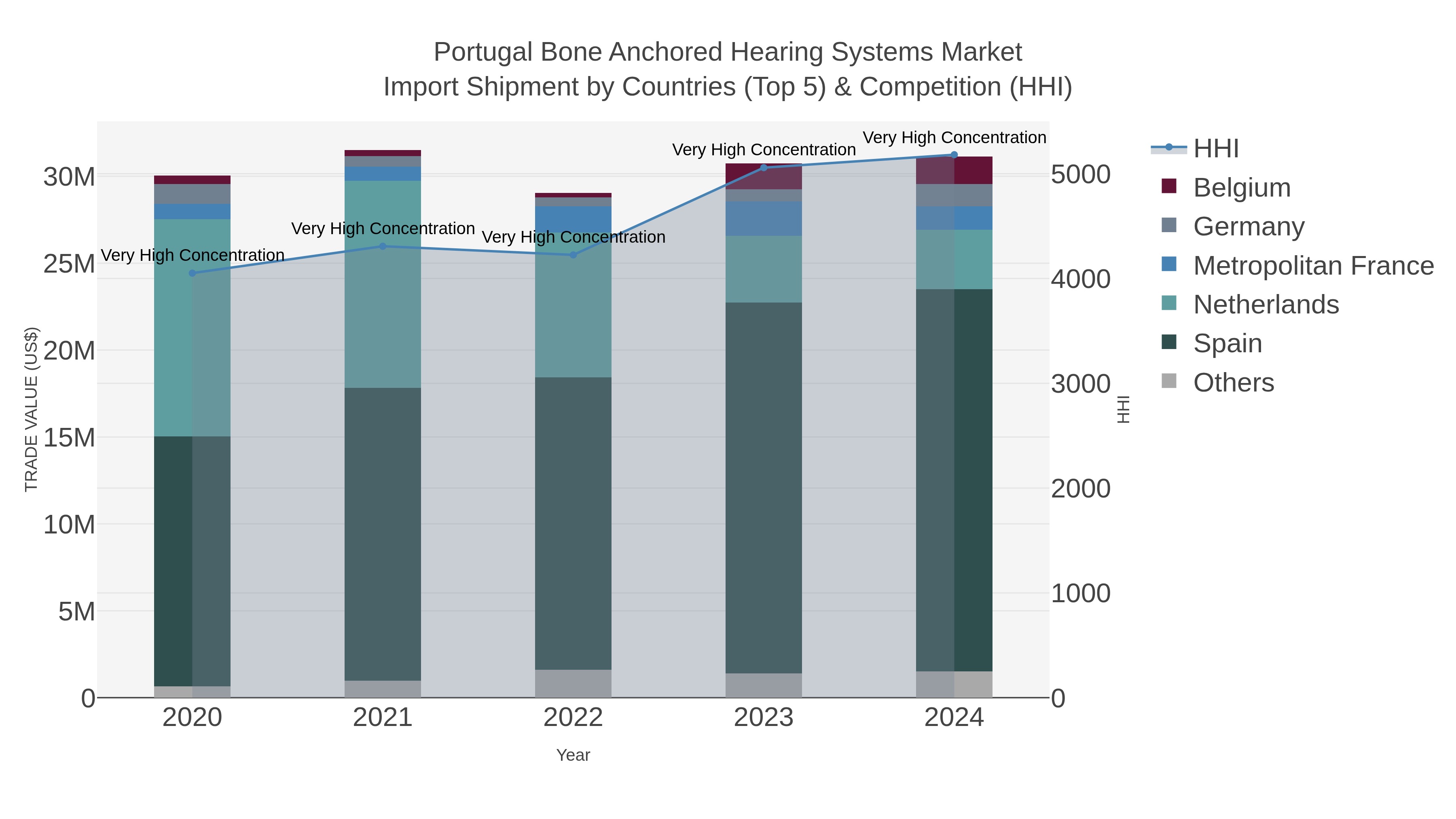 Portugal Bone Anchored Hearing Systems Market Import Shipment by Countries (Top 5) & Competition (HHI)