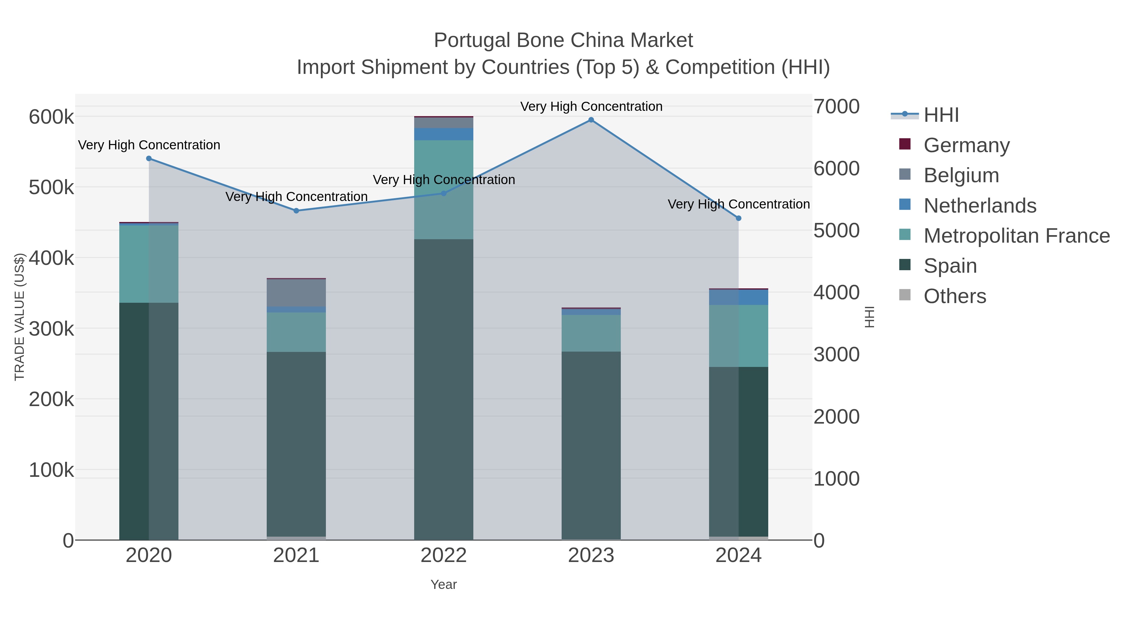 Portugal Bone China Market Import Shipment by Countries (Top 5) & Competition (HHI)