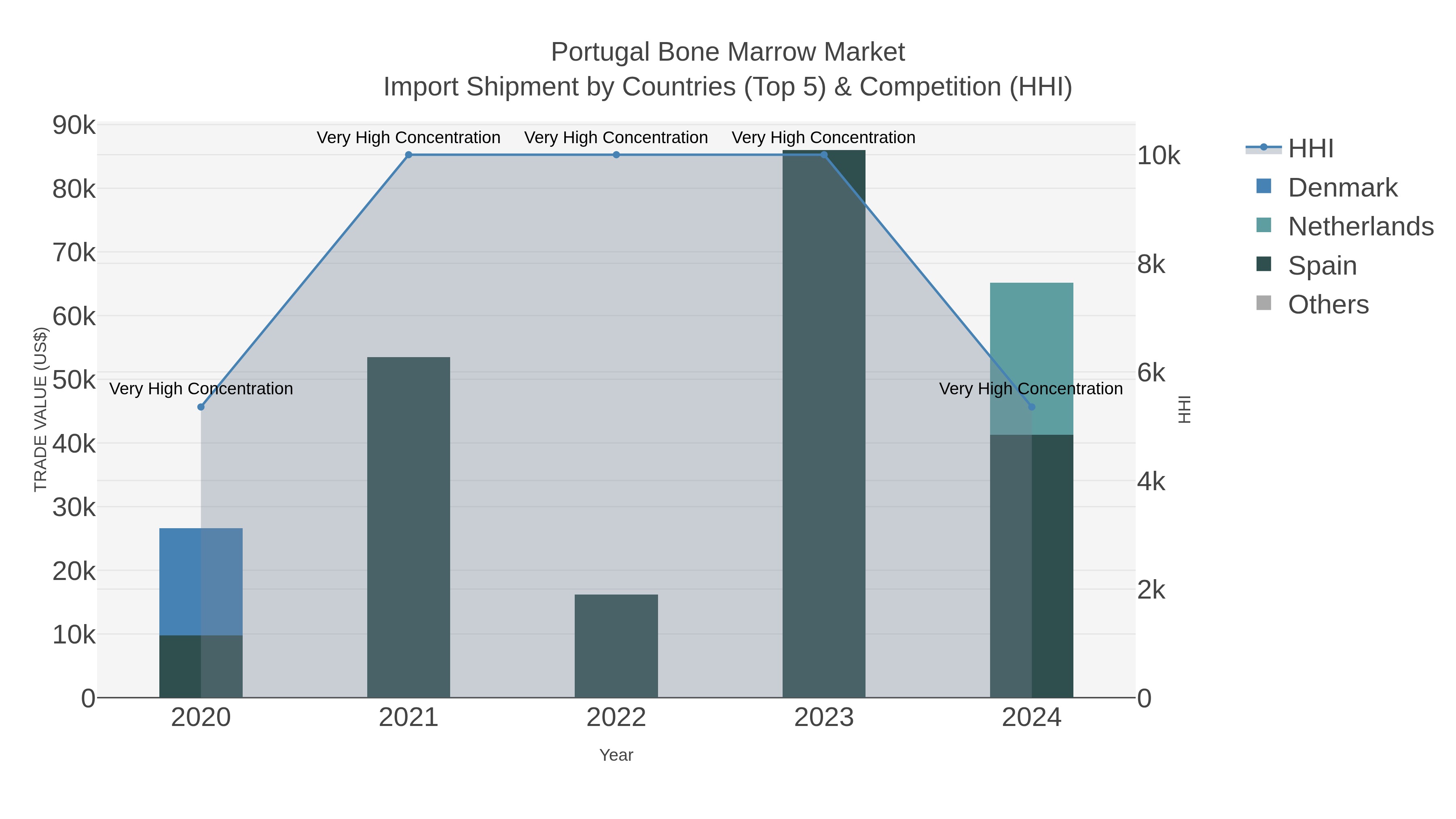 Portugal Bone Marrow Market Import Shipment by Countries (Top 5) & Competition (HHI)