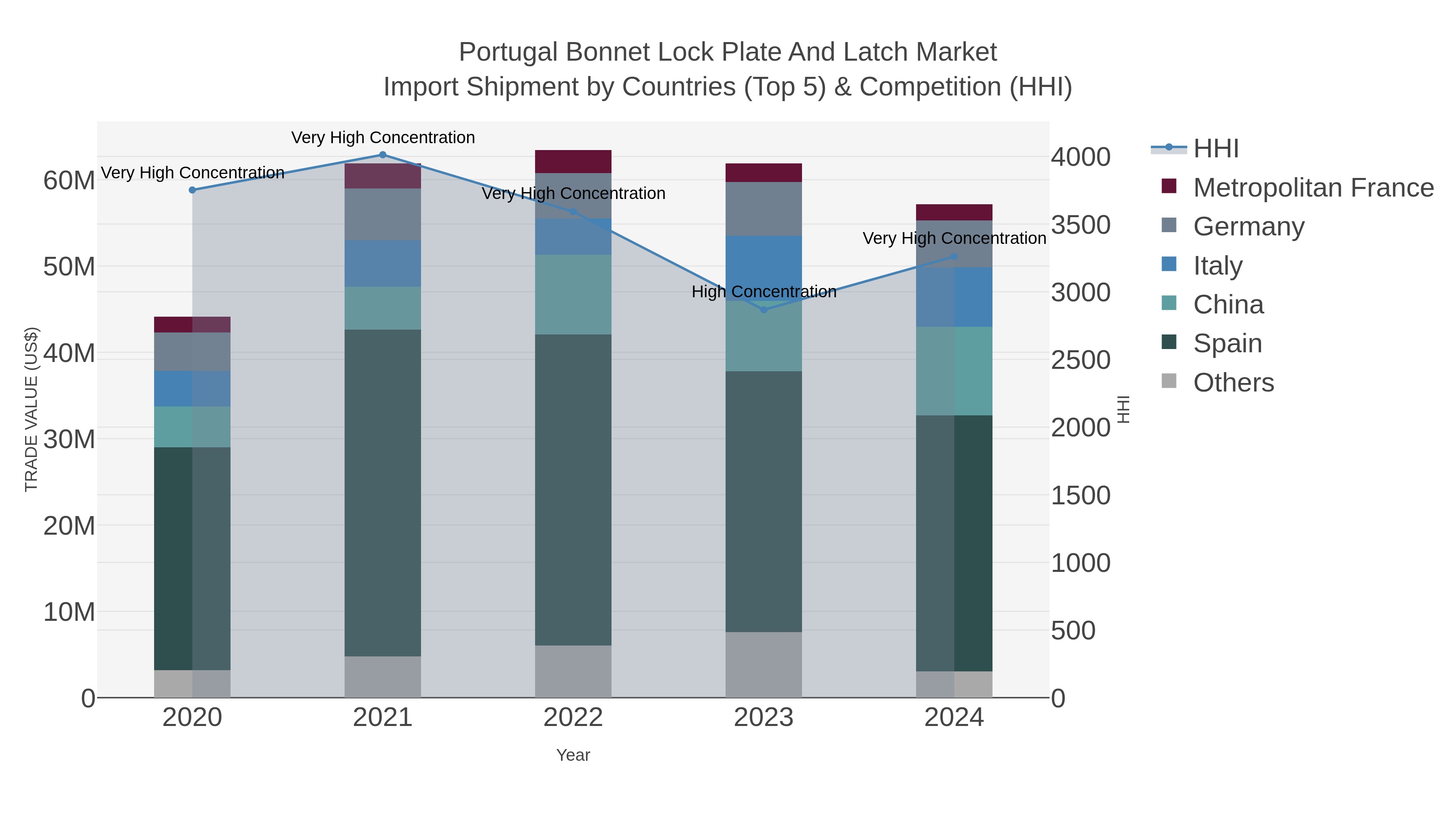 Portugal Bonnet Lock Plate And Latch Market Import Shipment by Countries (Top 5) & Competition (HHI)