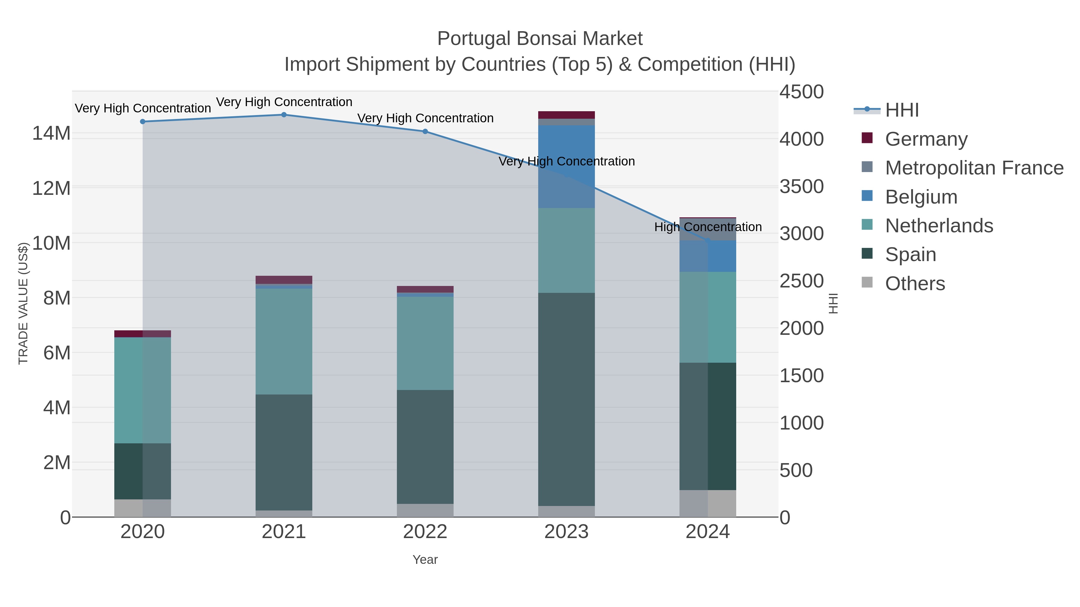Portugal Bonsai Market Import Shipment by Countries (Top 5) & Competition (HHI)