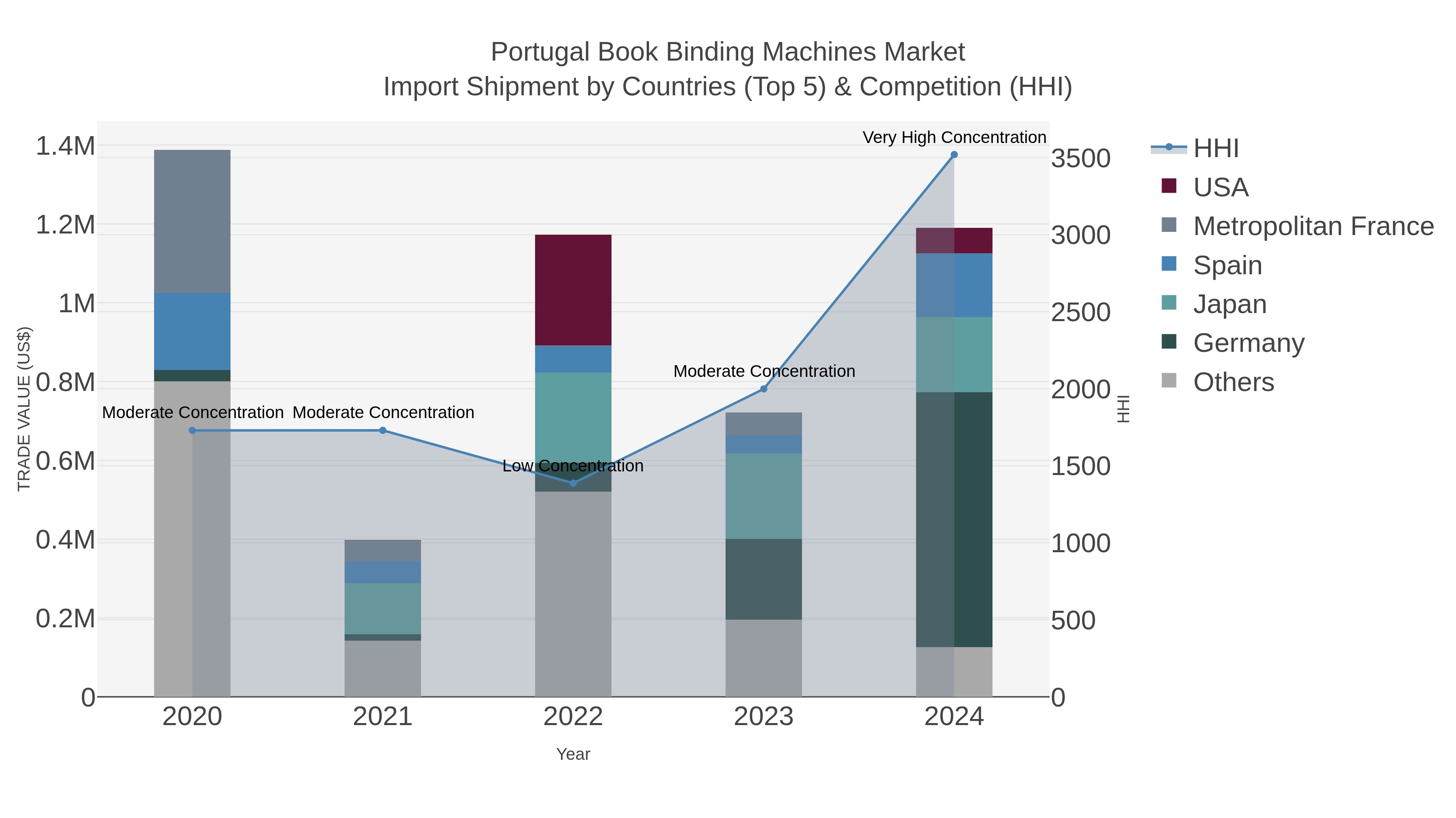 Portugal Book Binding Machines Market Import Shipment by Countries (Top 5) & Competition (HHI)