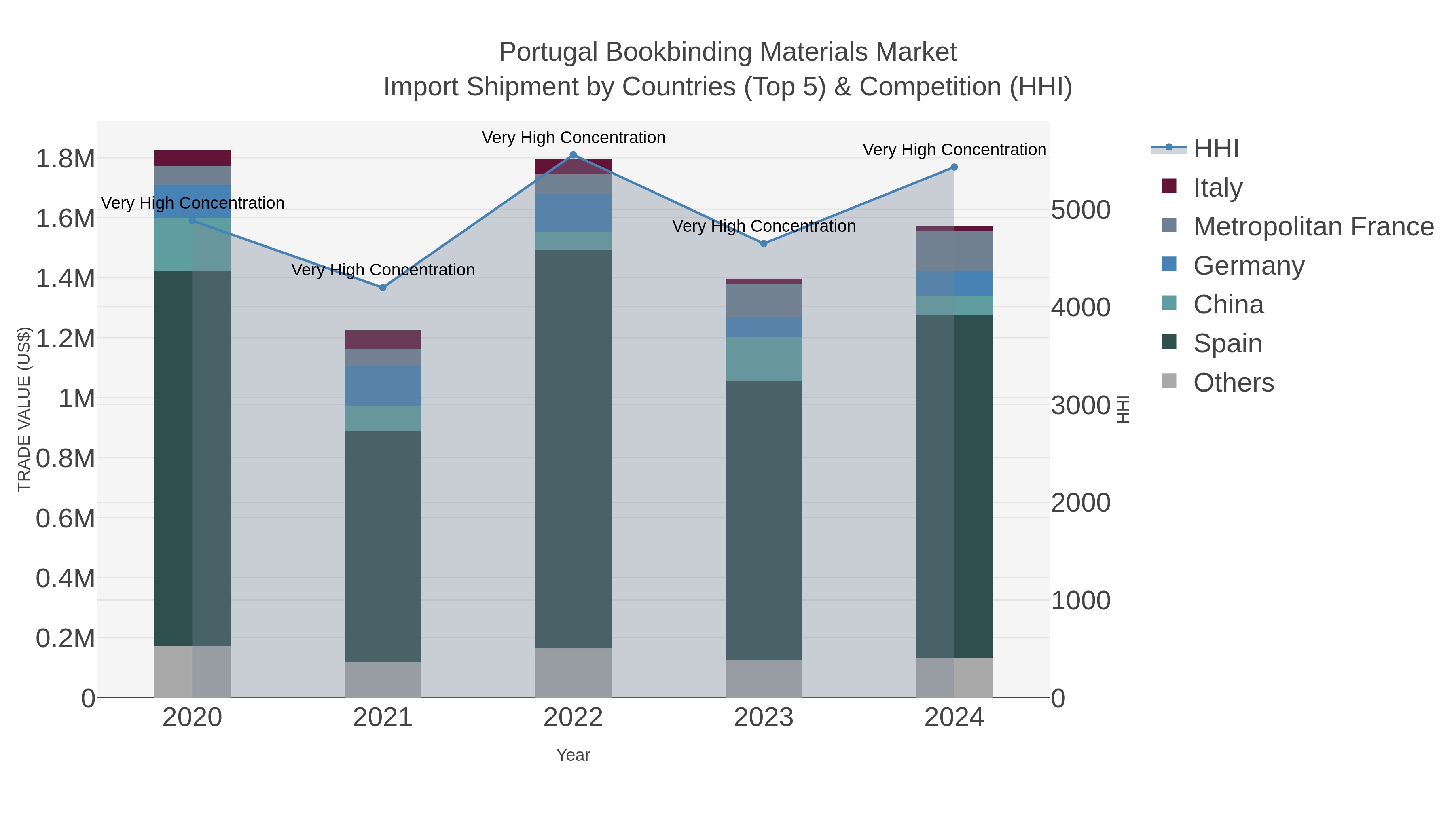 Portugal Bookbinding Materials Market Import Shipment by Countries (Top 5) & Competition (HHI)