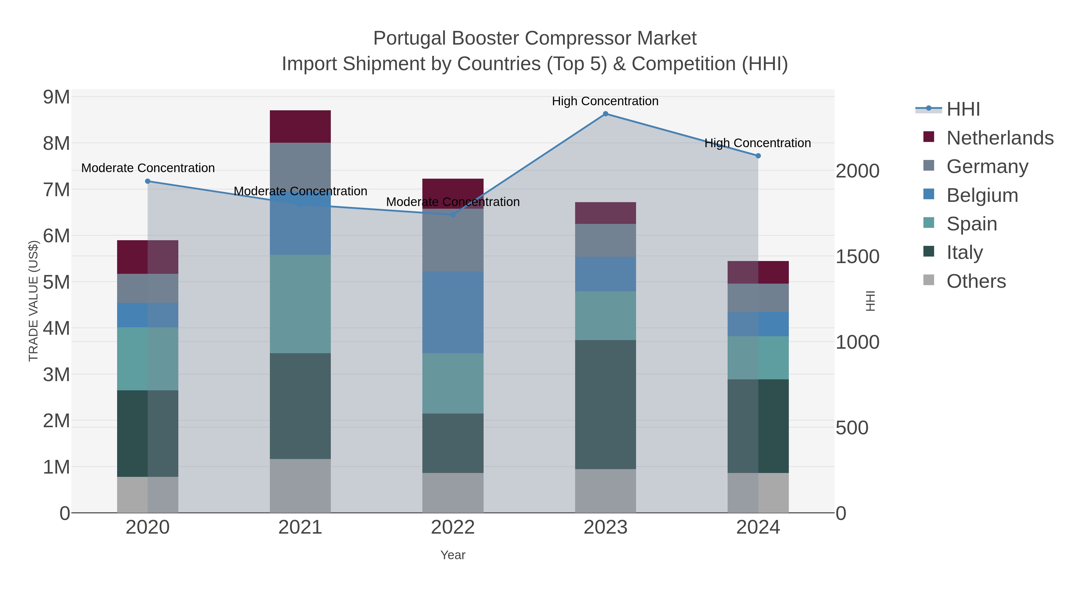 Portugal Booster Compressor Market Import Shipment by Countries (Top 5) & Competition (HHI)