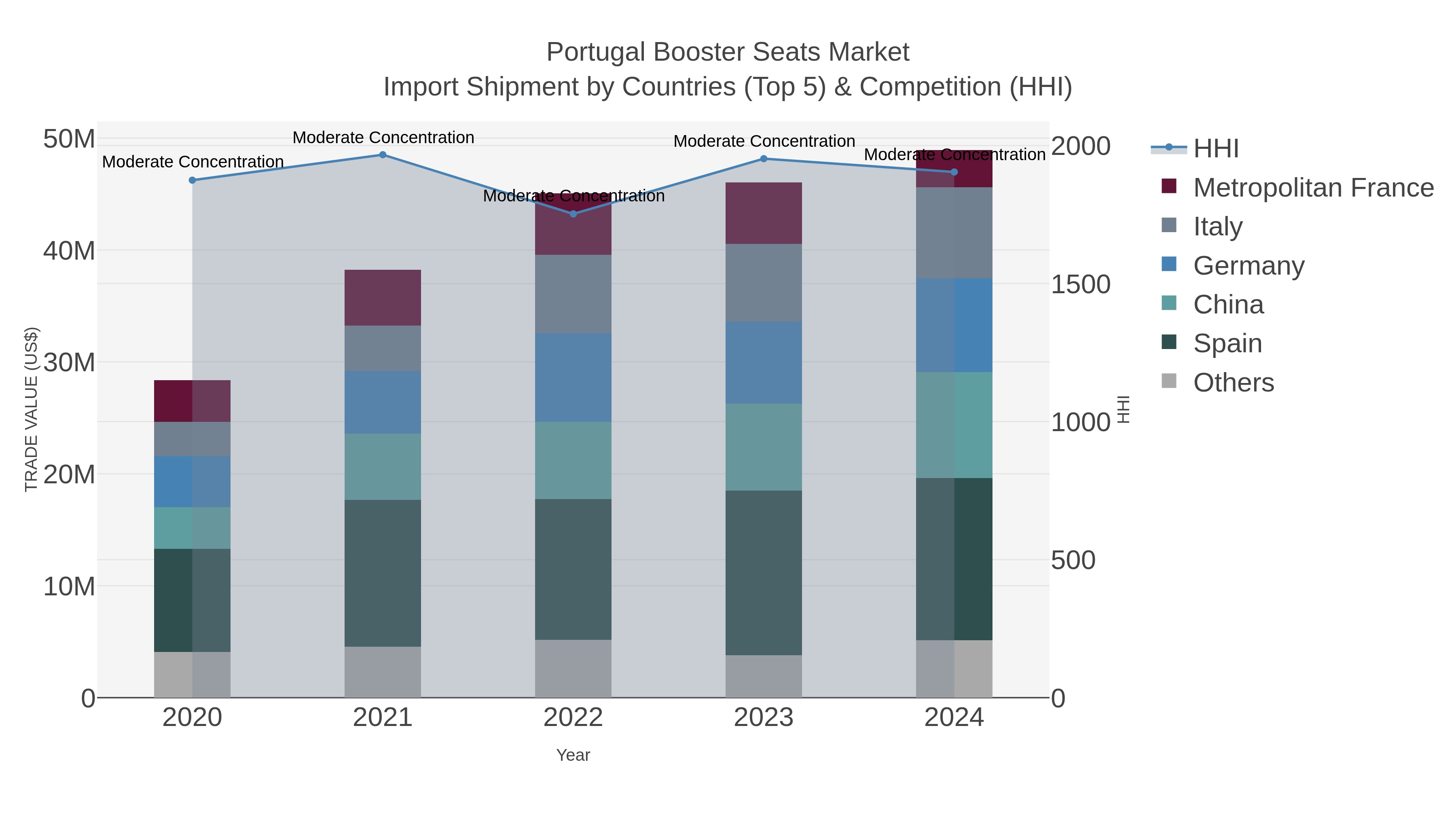 Portugal Booster Seats Market Import Shipment by Countries (Top 5) & Competition (HHI)
