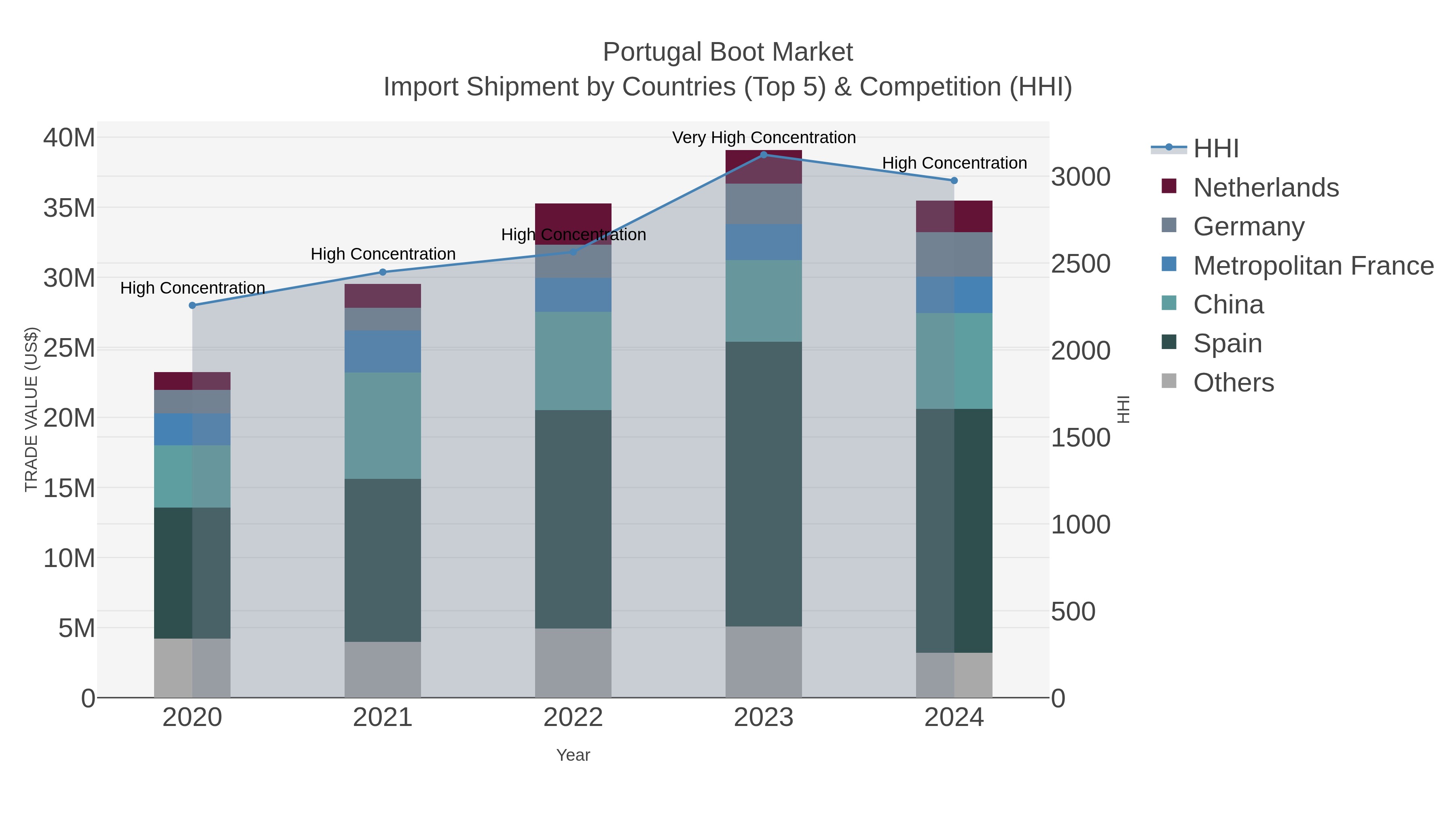 Portugal Boot Market Import Shipment by Countries (Top 5) & Competition (HHI)