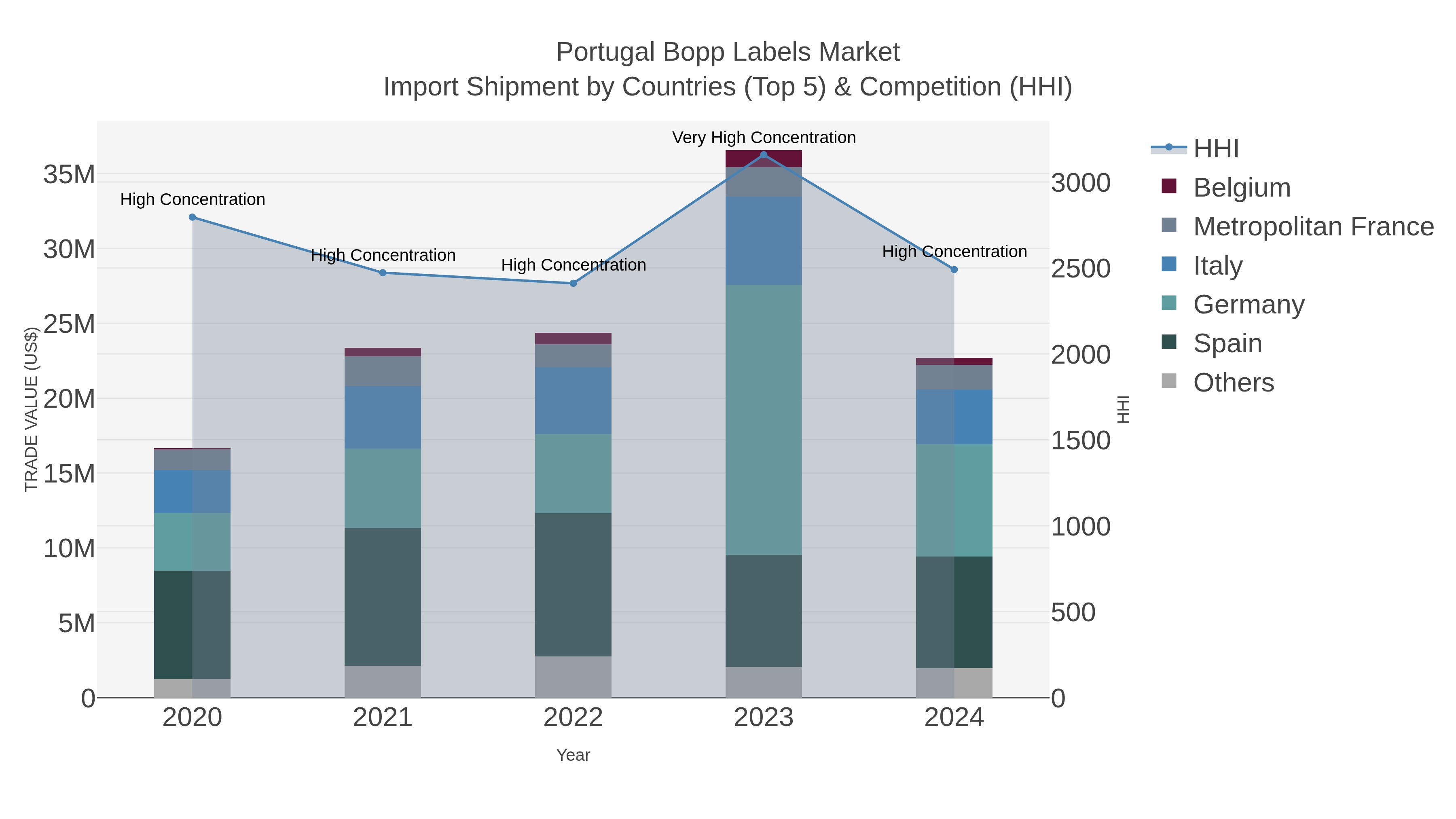 Portugal Bopp Labels Market Import Shipment by Countries (Top 5) & Competition (HHI)