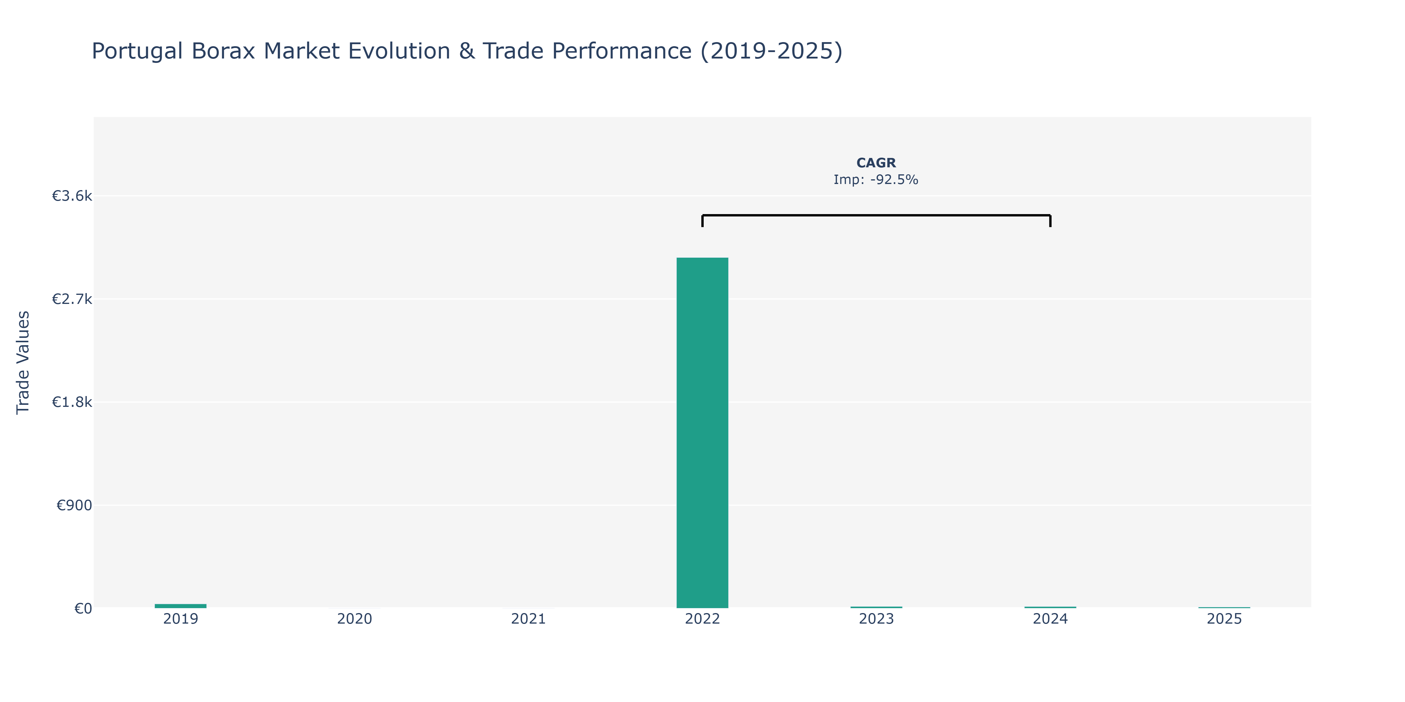 Portugal Borax Market: Production & Trade Performance (2019-2025)