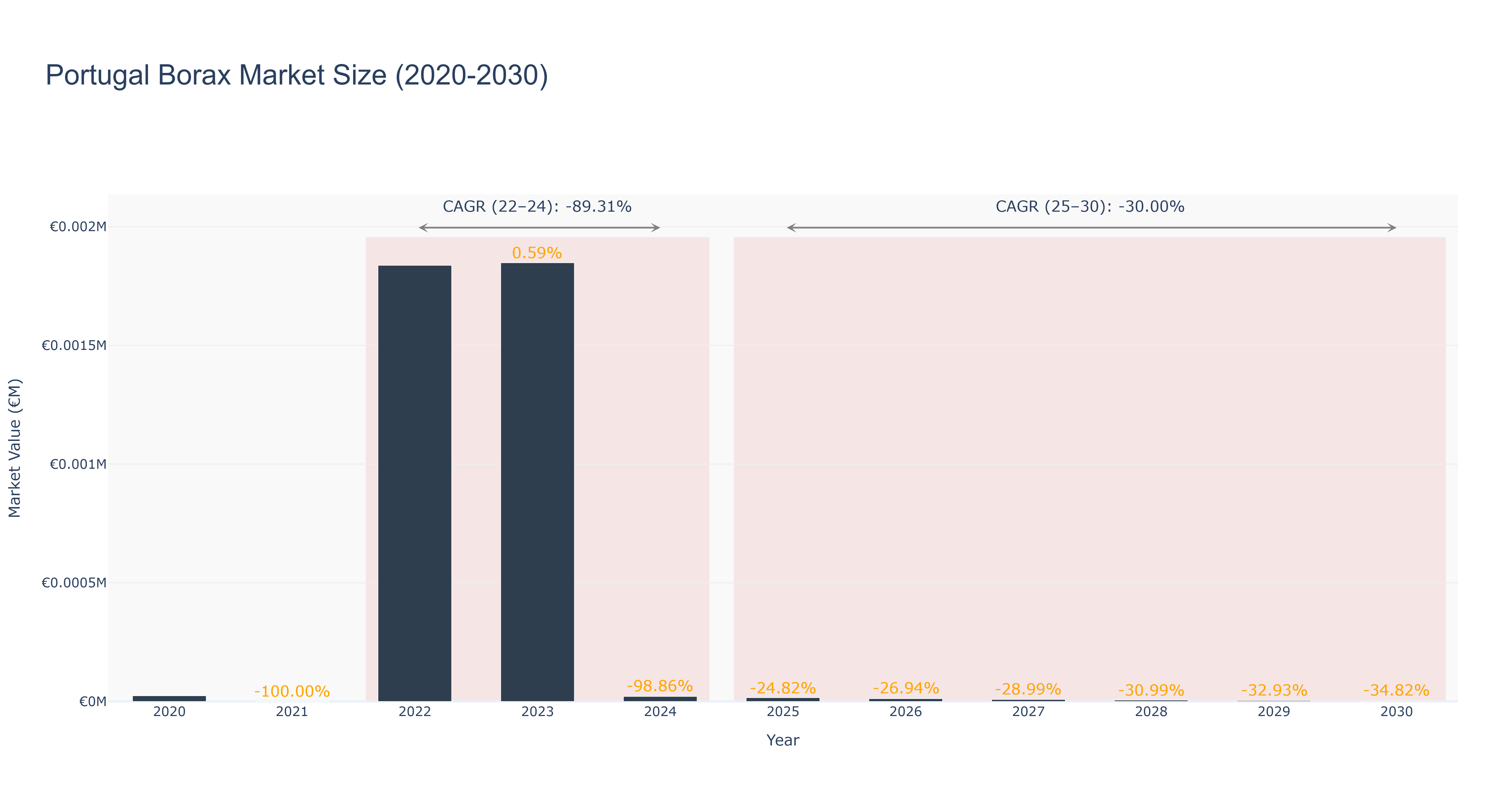 Portugal Borax Market Size (2020-2030)