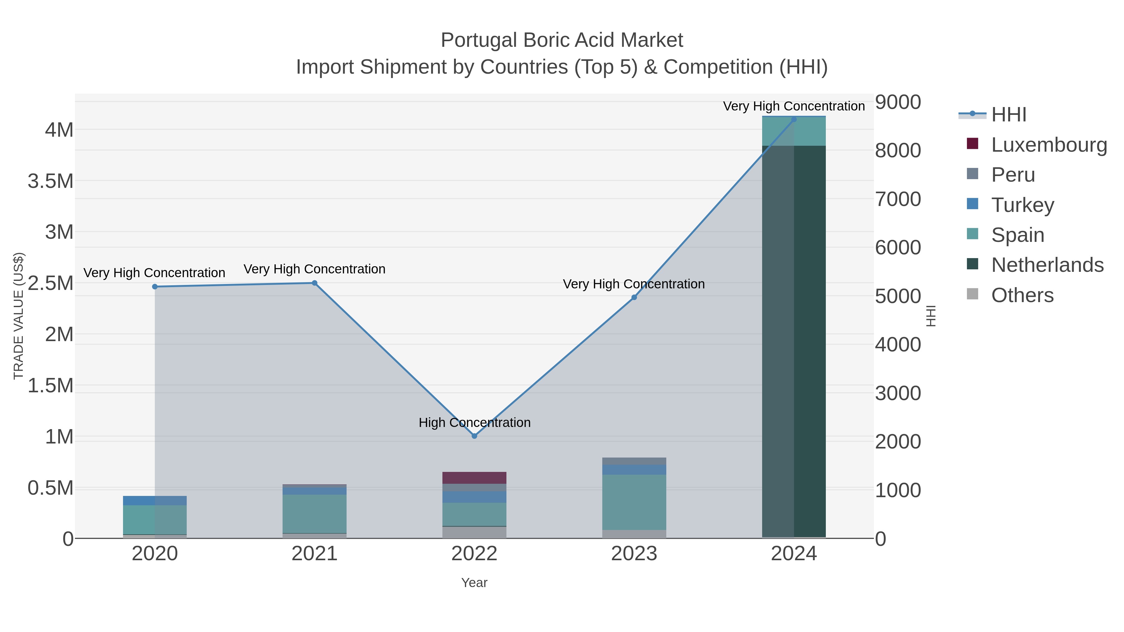 Portugal Boric Acid Market Import Shipment by Countries (Top 5) & Competition (HHI)