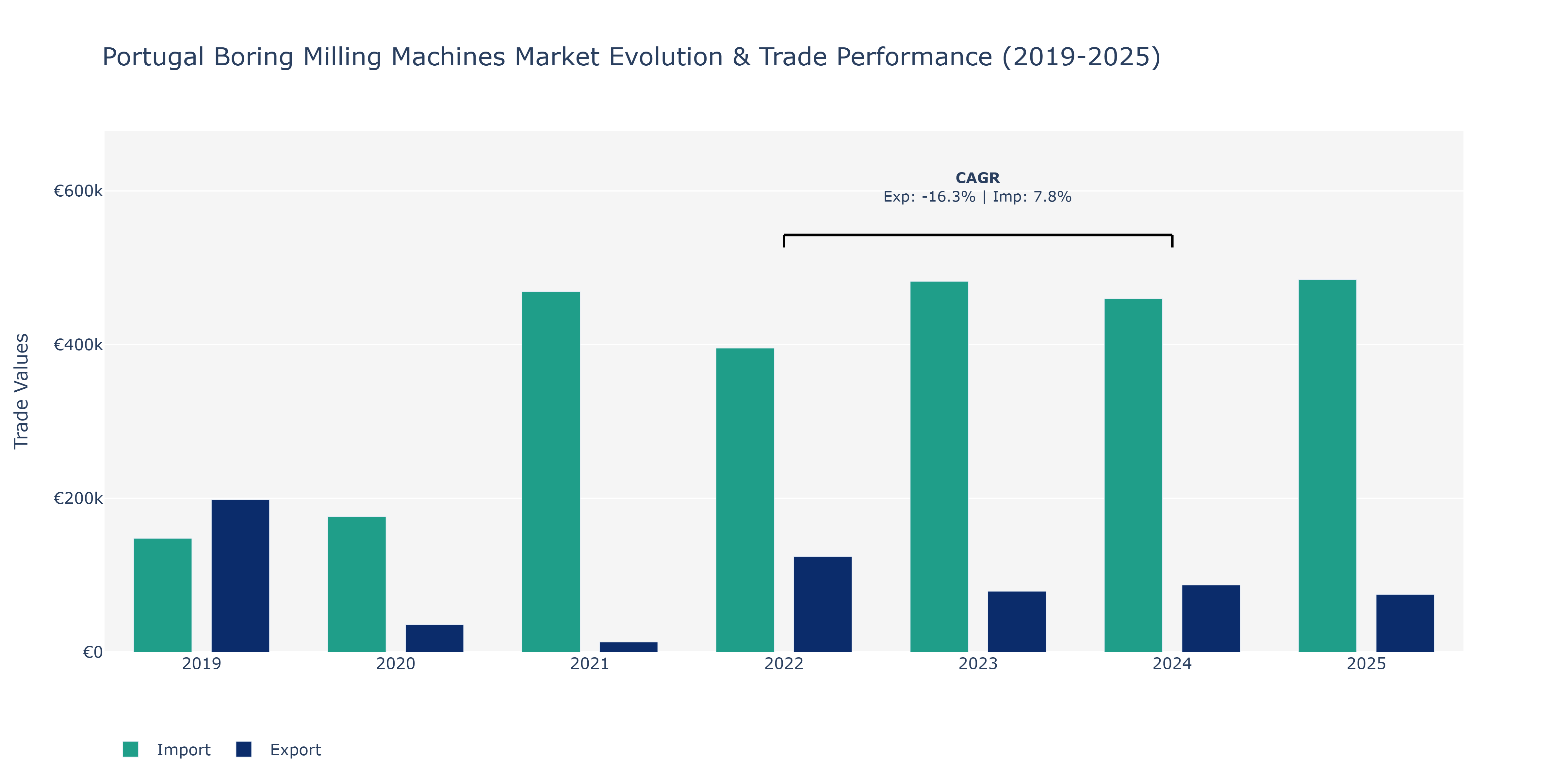 Portugal Boring Milling Machines Market: Production & Trade Performance (2019-2025)