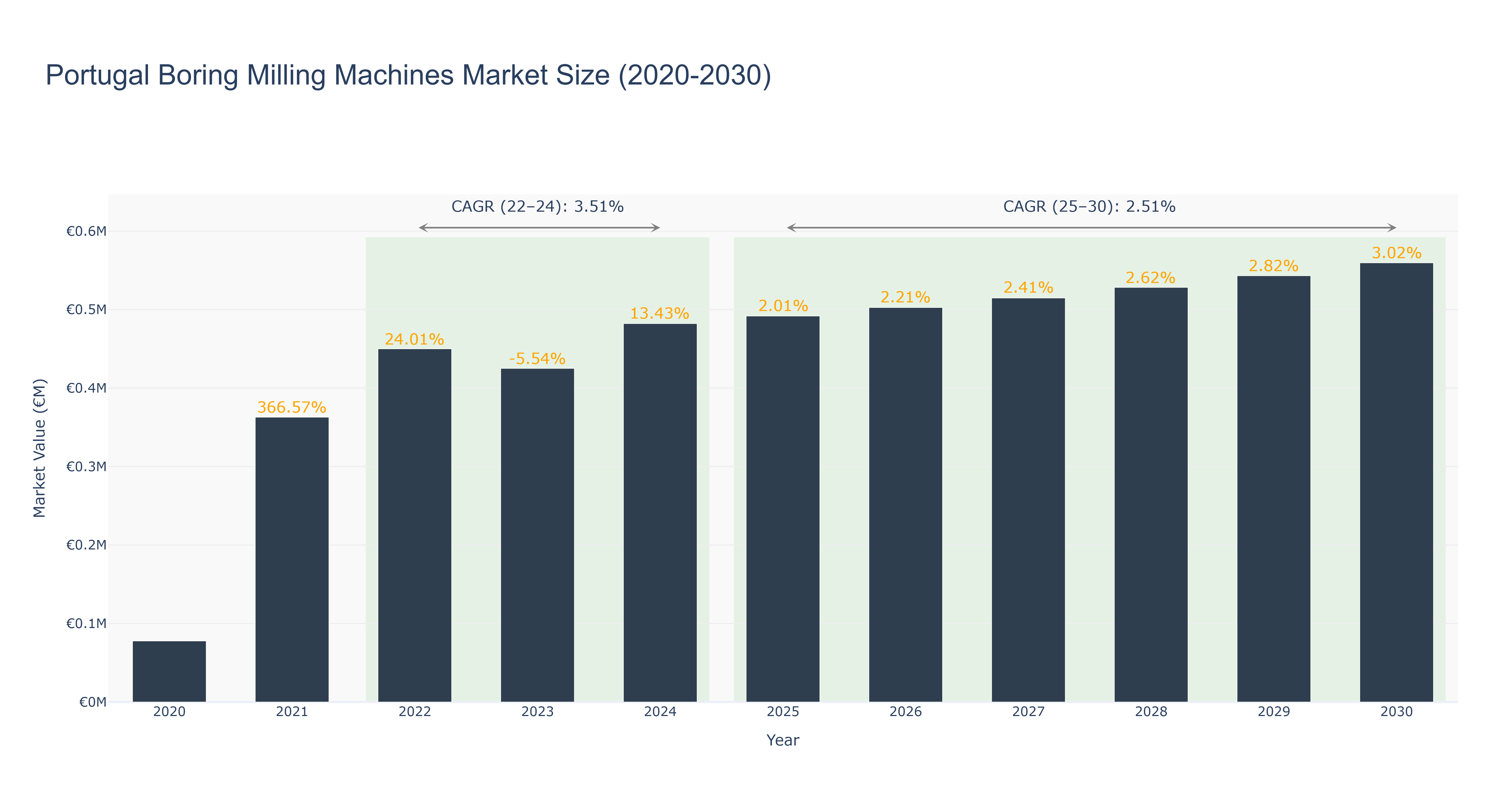 Portugal Boring Milling Machines Market Size (2020-2030)