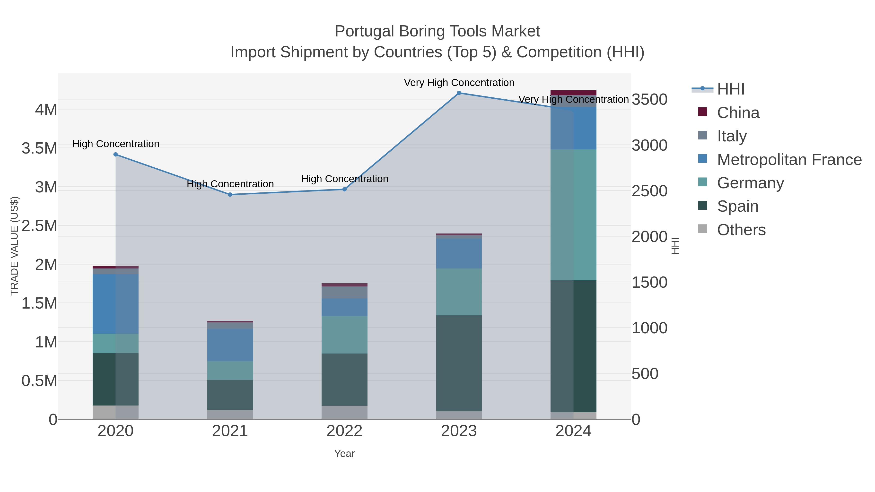 Portugal Boring Tools Market Import Shipment by Countries (Top 5) & Competition (HHI)