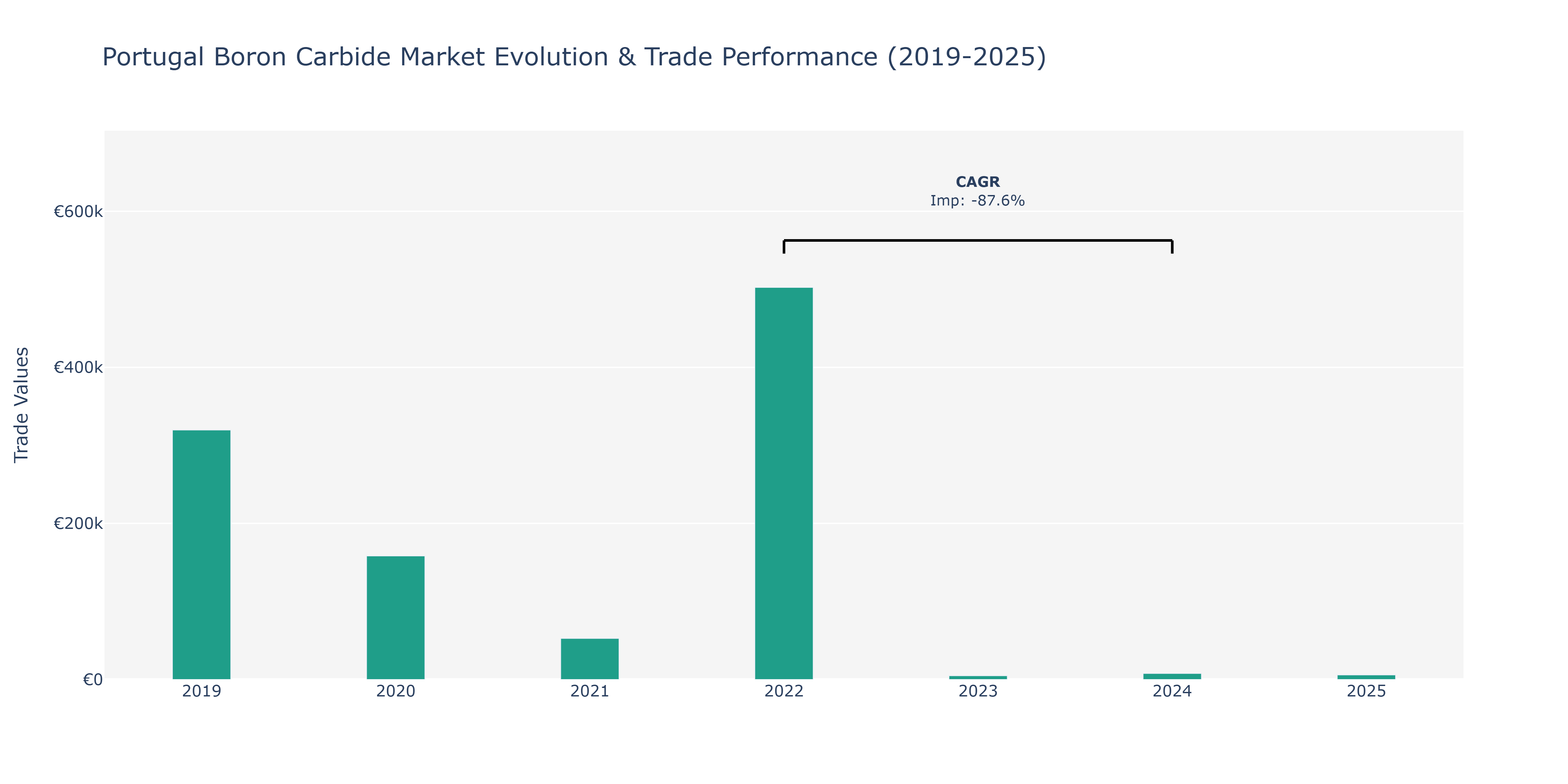 Portugal Boron Carbide Market: Production & Trade Performance (2019-2025)