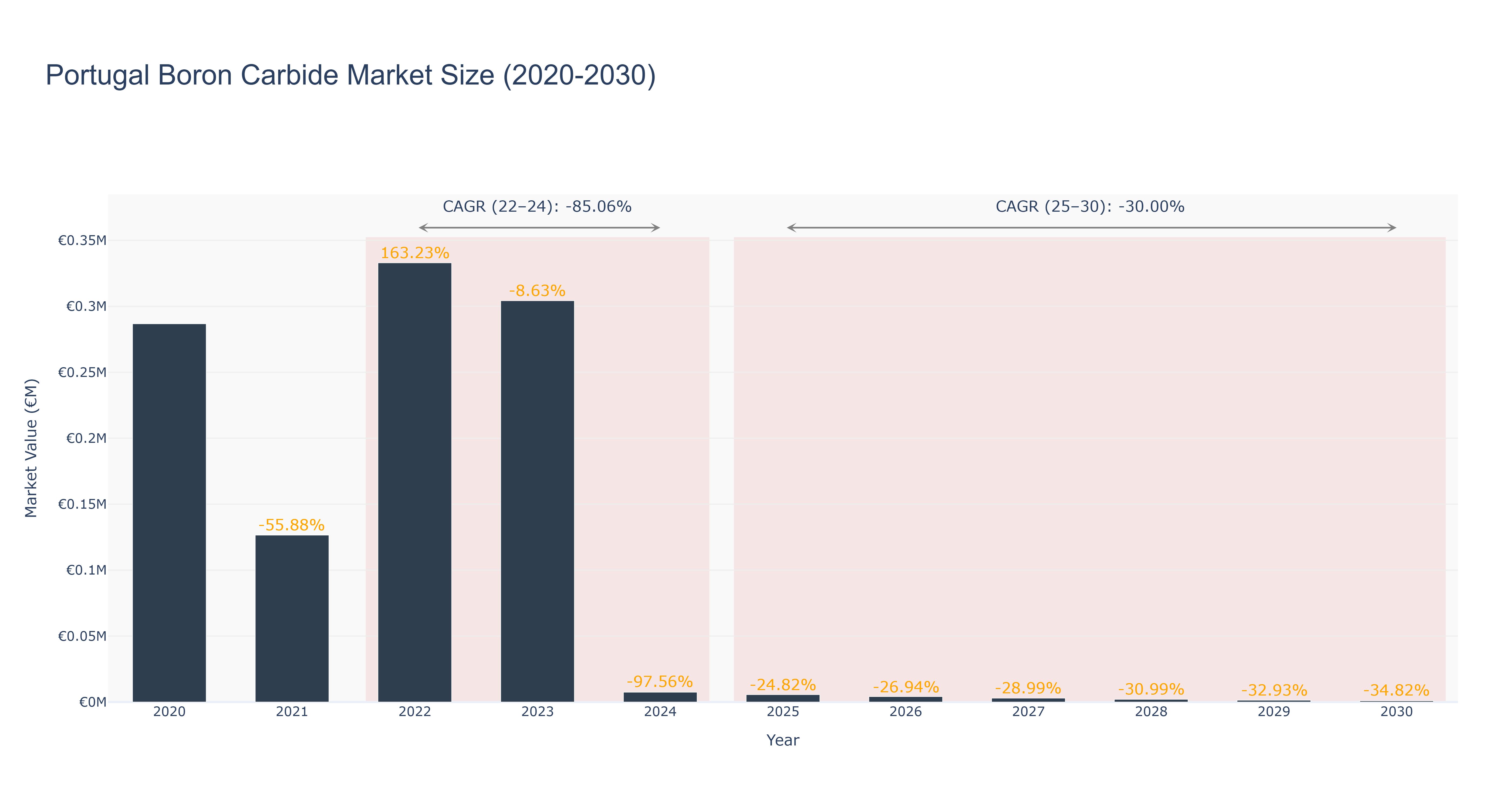 Portugal Boron Carbide Market Size (2020-2030)