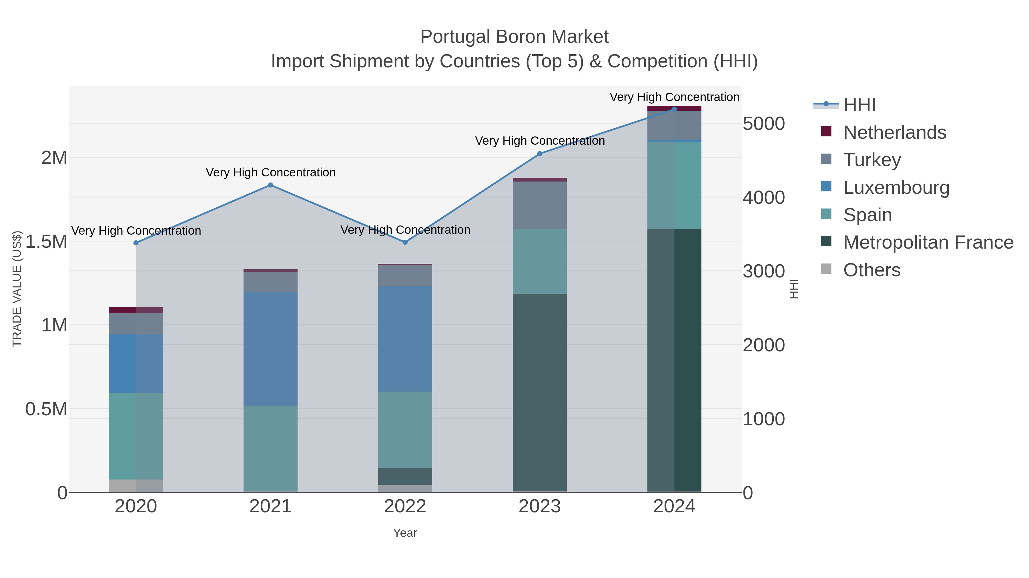 Portugal Boron Market Import Shipment by Countries (Top 5) & Competition (HHI)