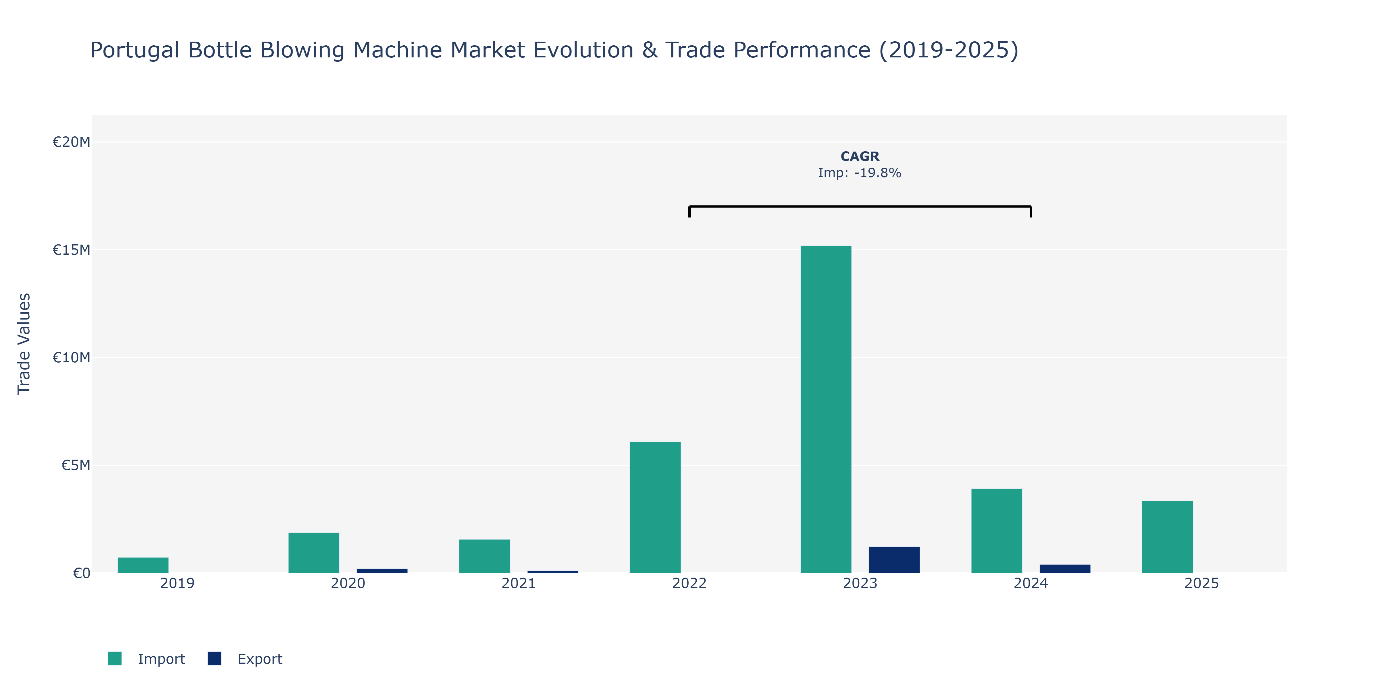 Portugal Bottle Blowing Machine Market: Production & Trade Performance (2019-2025)
