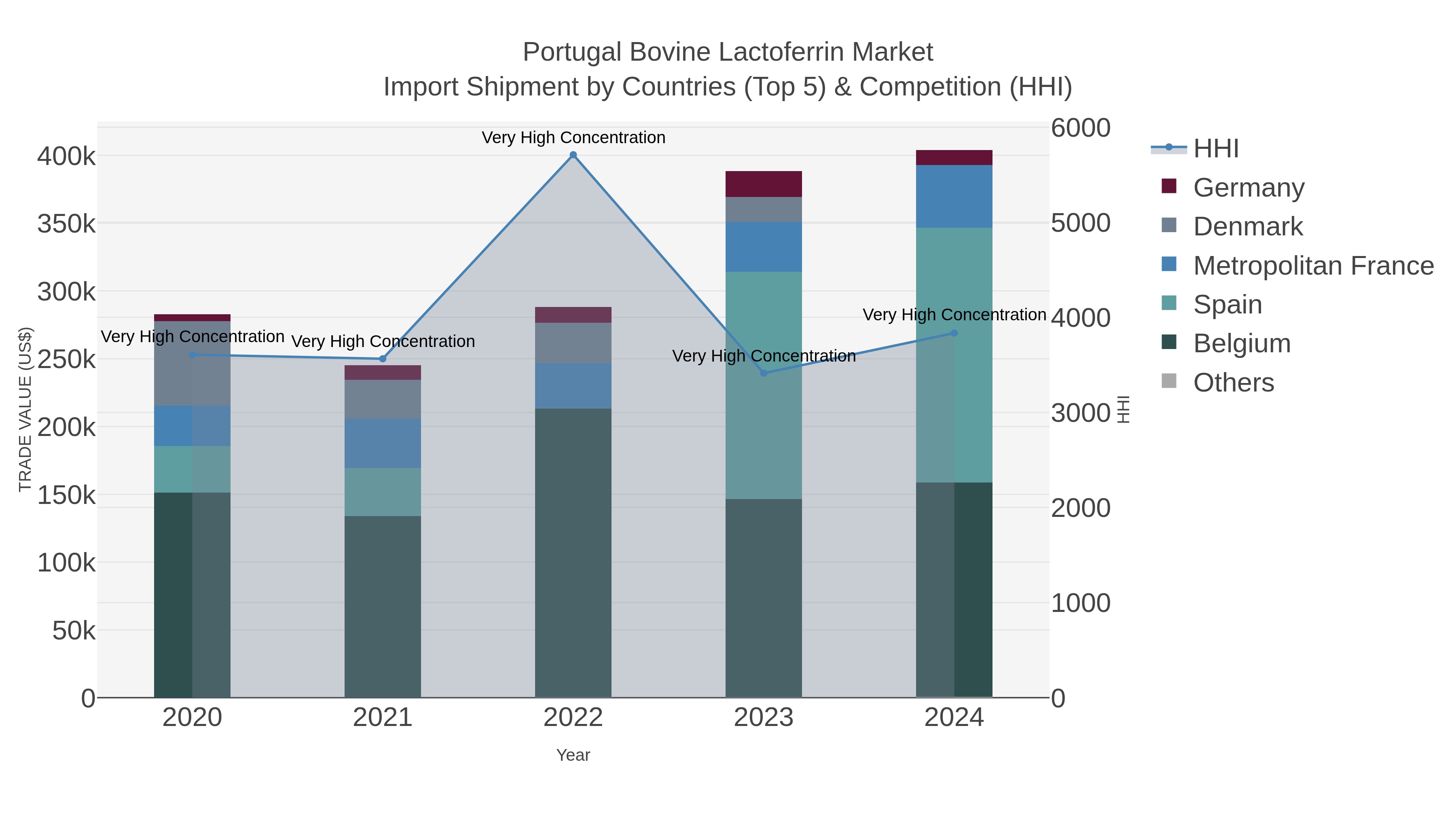 Portugal Bovine Lactoferrin Market Import Shipment by Countries (Top 5) & Competition (HHI)