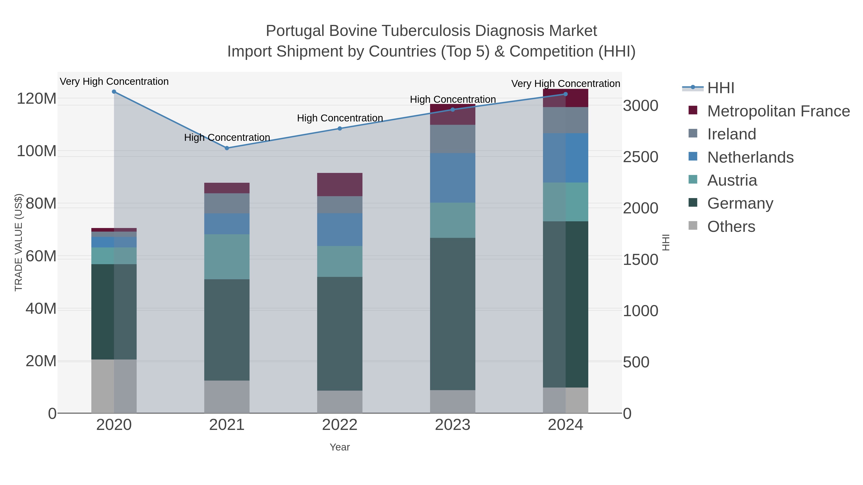 Portugal Bovine Tuberculosis Diagnosis Market Import Shipment by Countries (Top 5) & Competition (HHI)