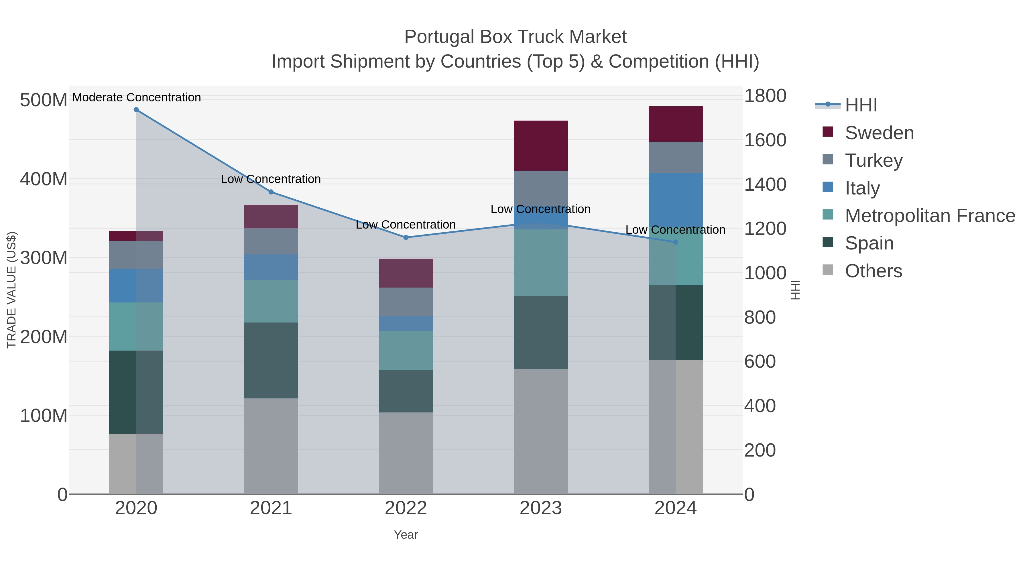 Portugal Box Truck Market Import Shipment by Countries (Top 5) & Competition (HHI)