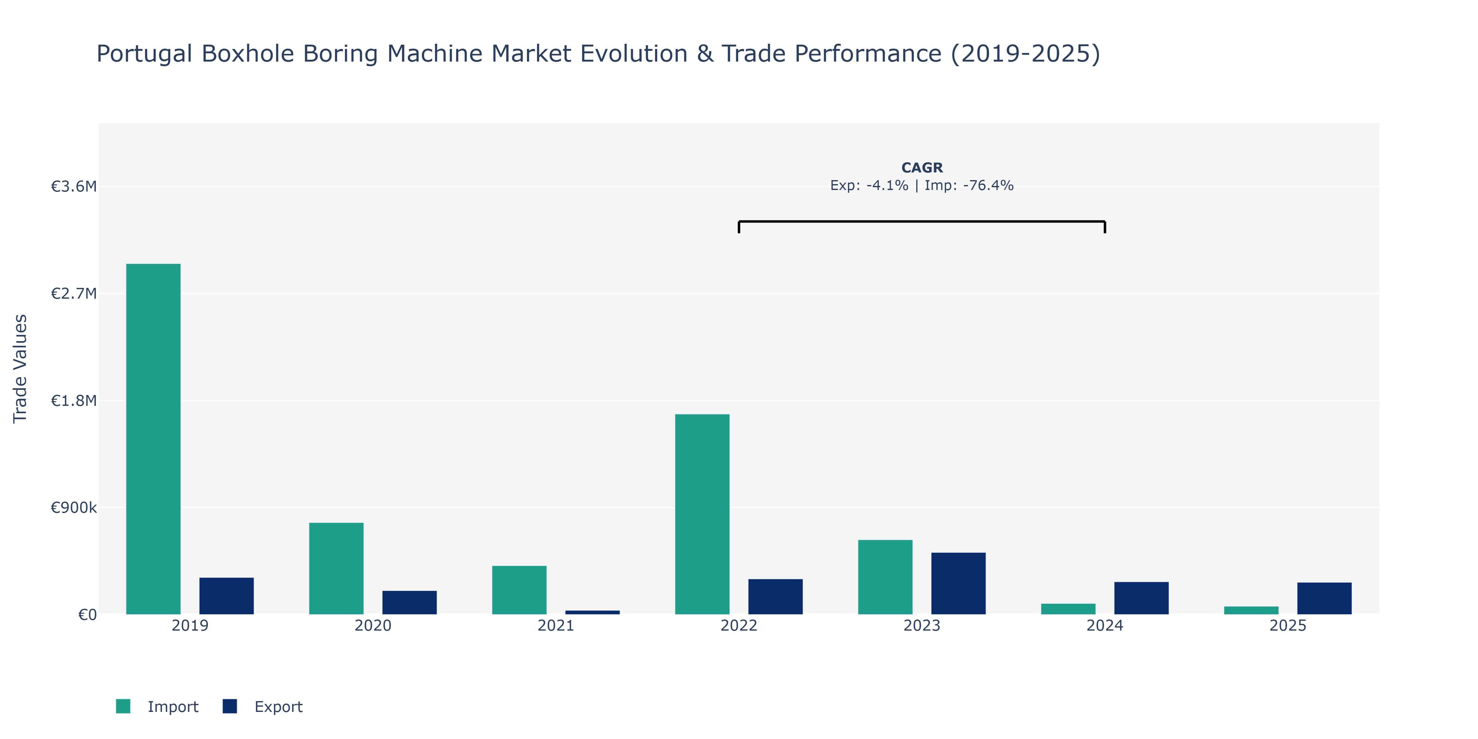 Portugal Boxhole Boring Machine Market: Production & Trade Performance (2019-2025)