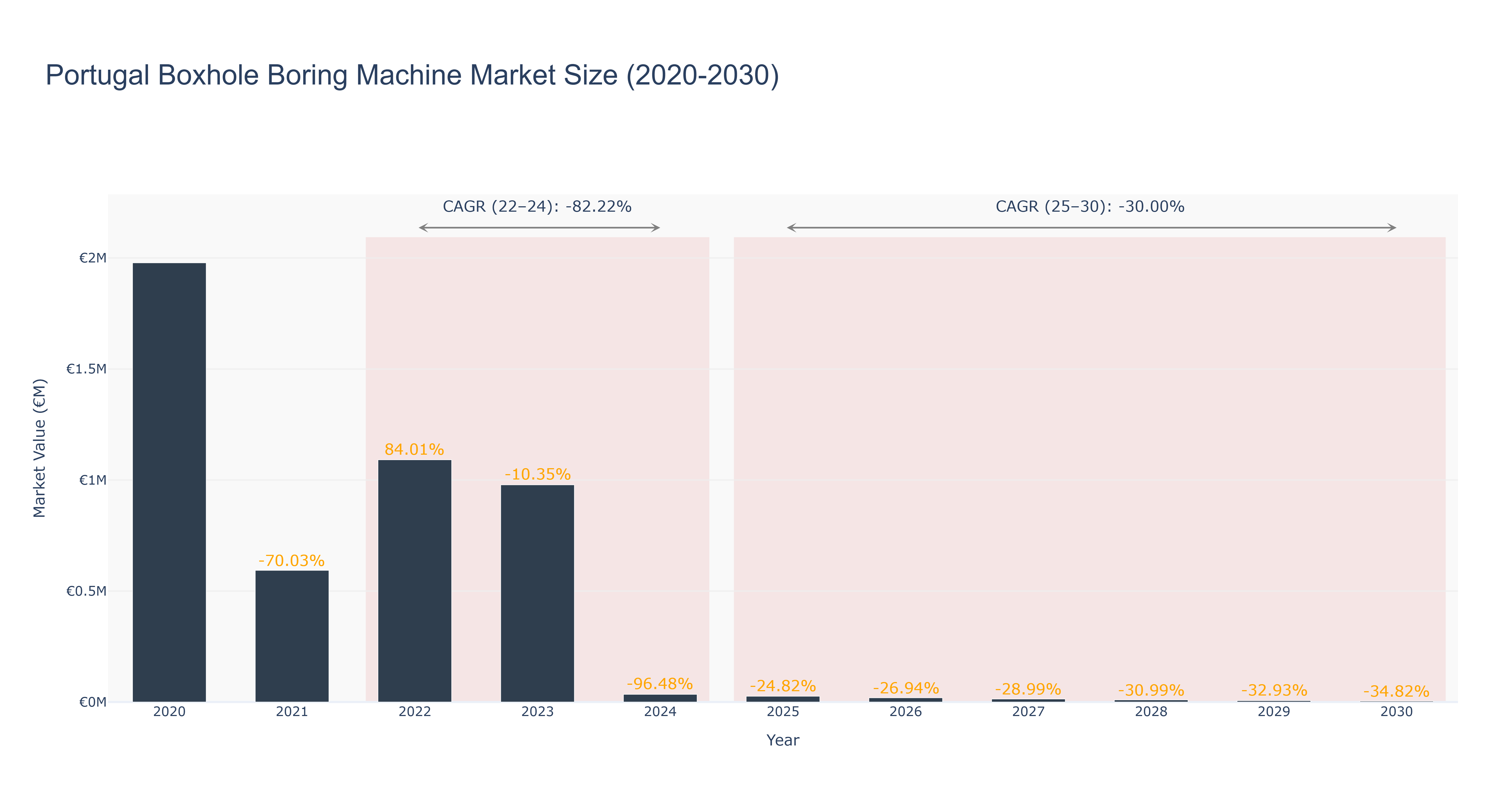 Portugal Boxhole Boring Machine Market Size (2020-2030)