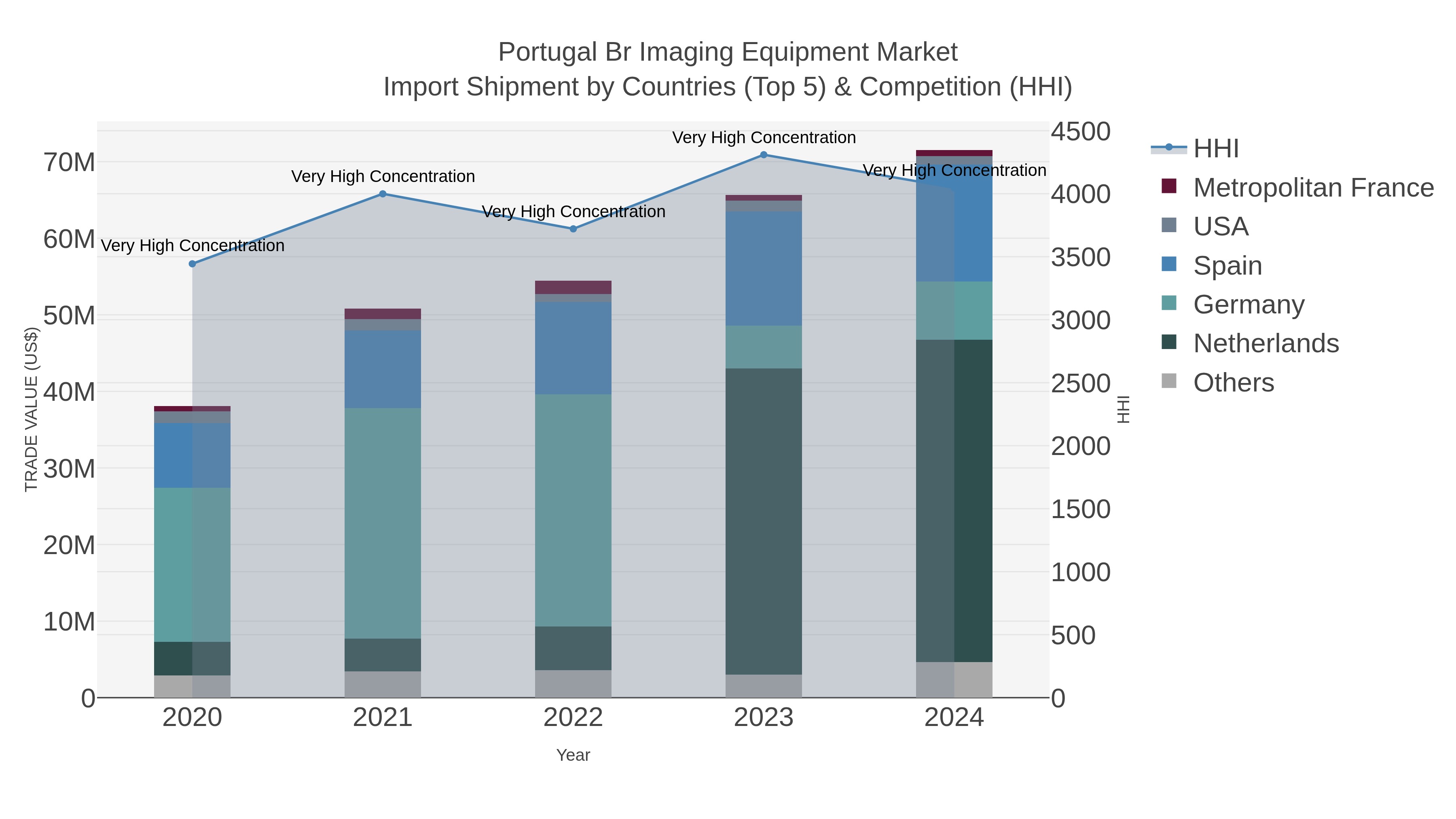 Portugal Br Imaging Equipment Market Import Shipment by Countries (Top 5) & Competition (HHI)