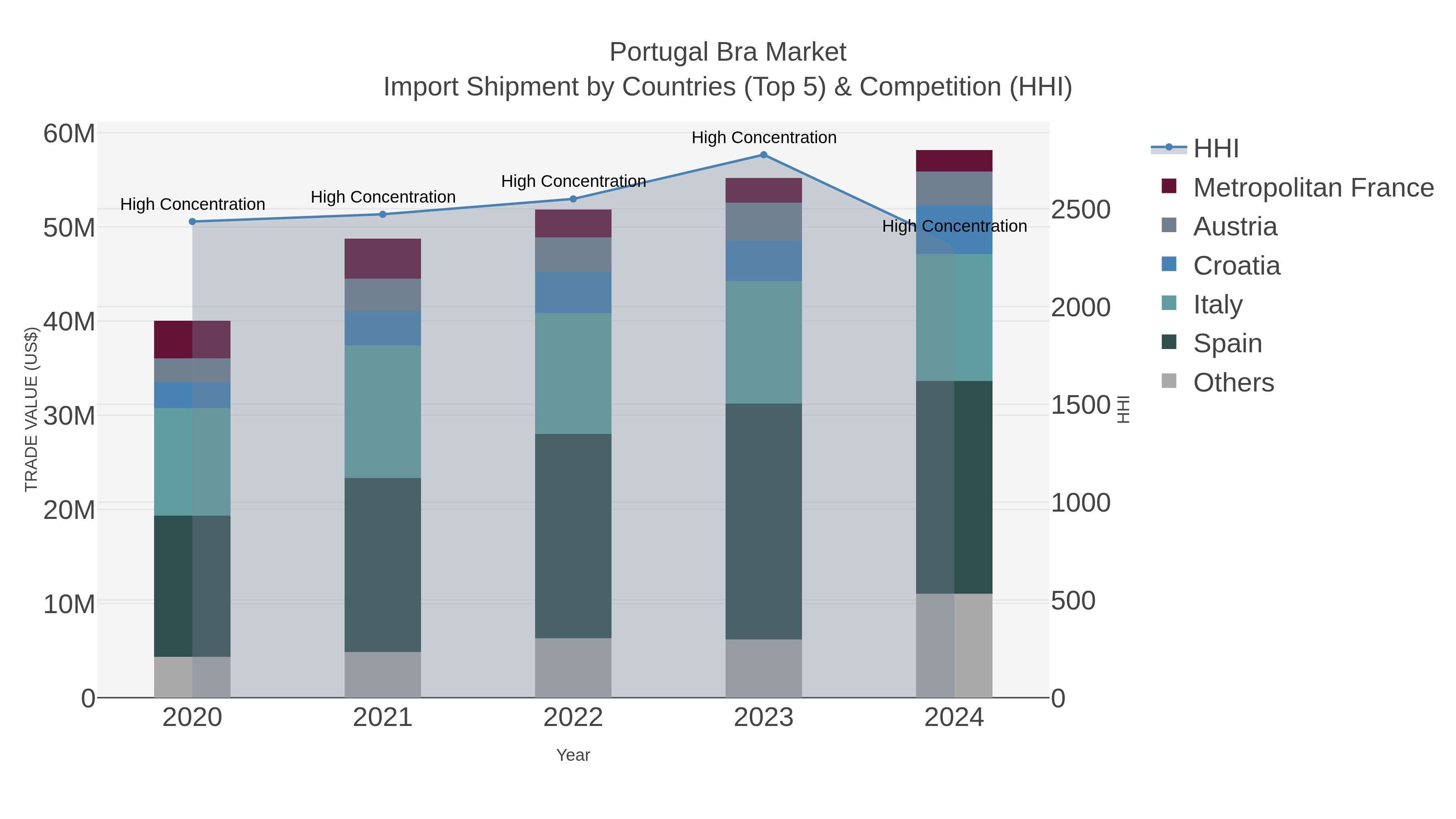 Portugal Bra Market Import Shipment by Countries (Top 5) & Competition (HHI)