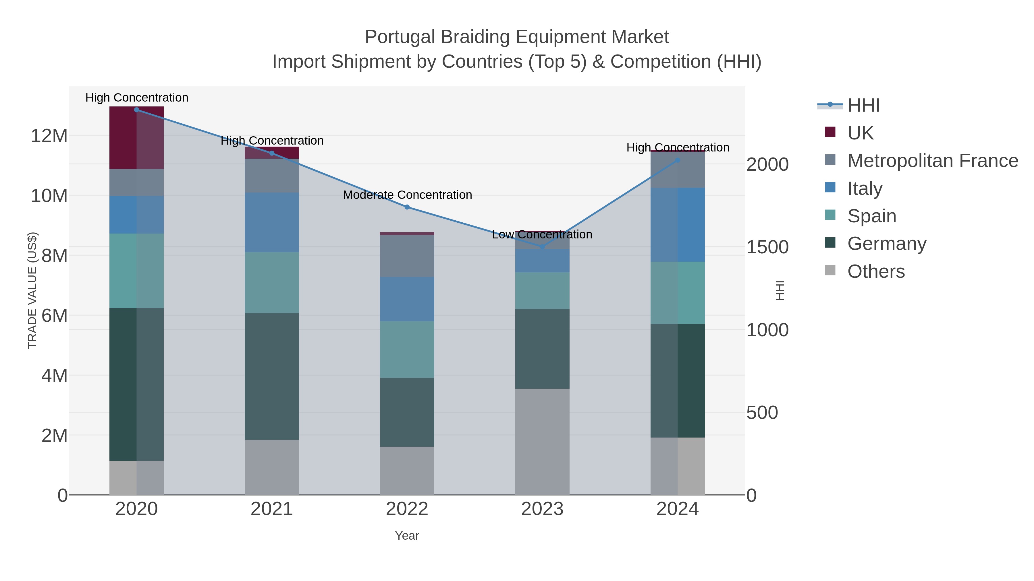 Portugal Braiding Equipment Market Import Shipment by Countries (Top 5) & Competition (HHI)