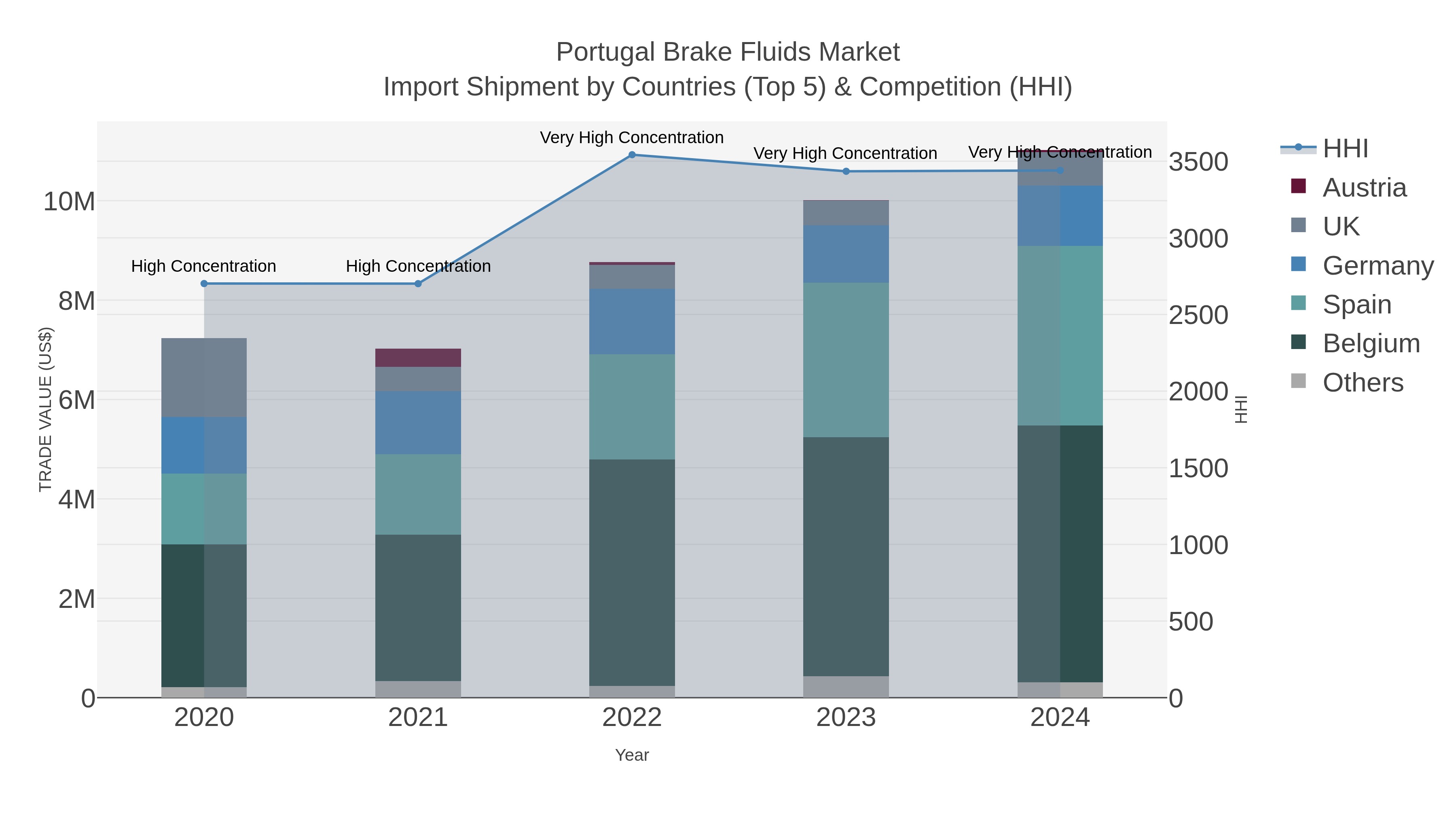 Portugal Brake Fluids Market Import Shipment by Countries (Top 5) & Competition (HHI)
